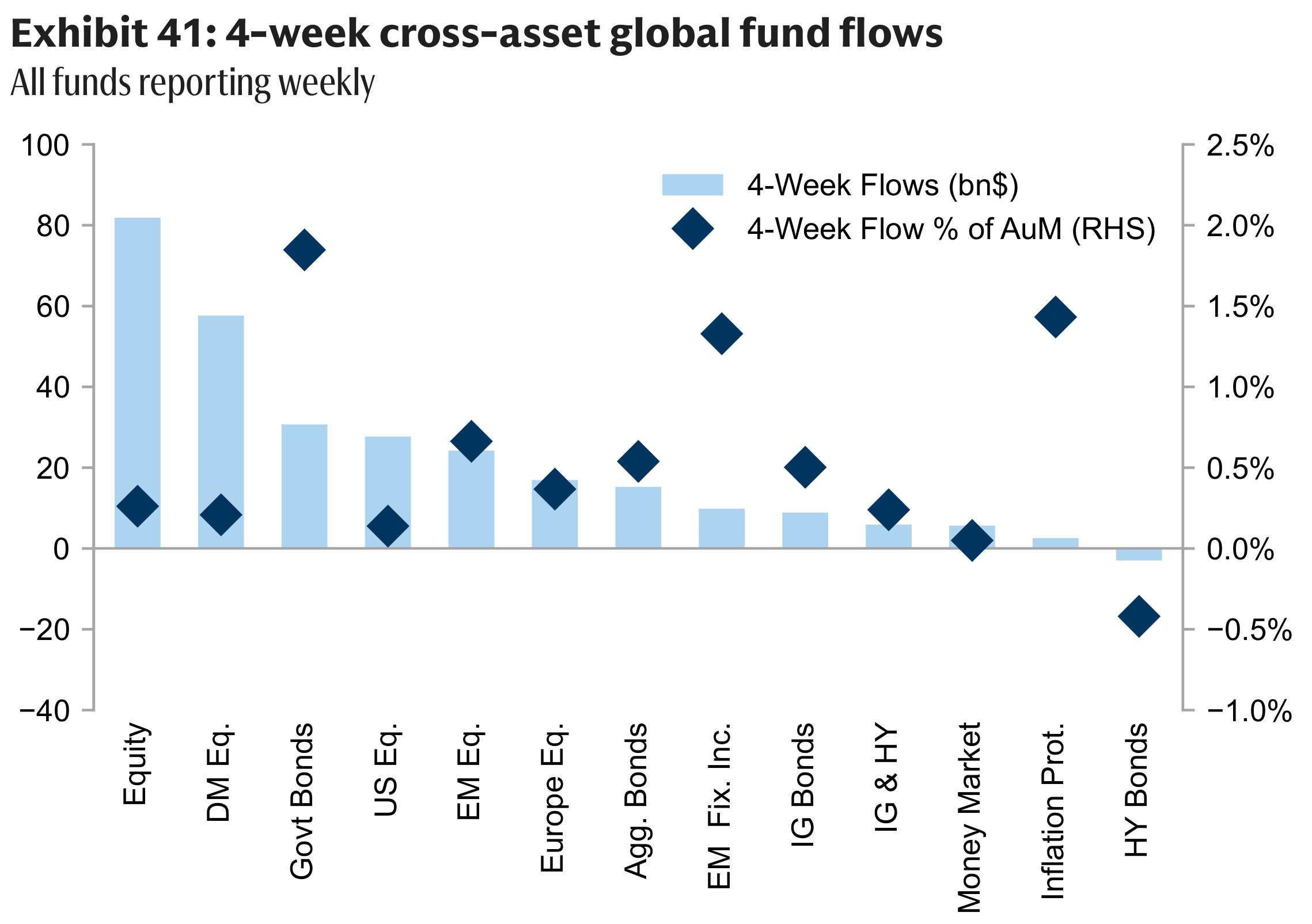Exhibit 41: 4-week cross-asset global fund flows