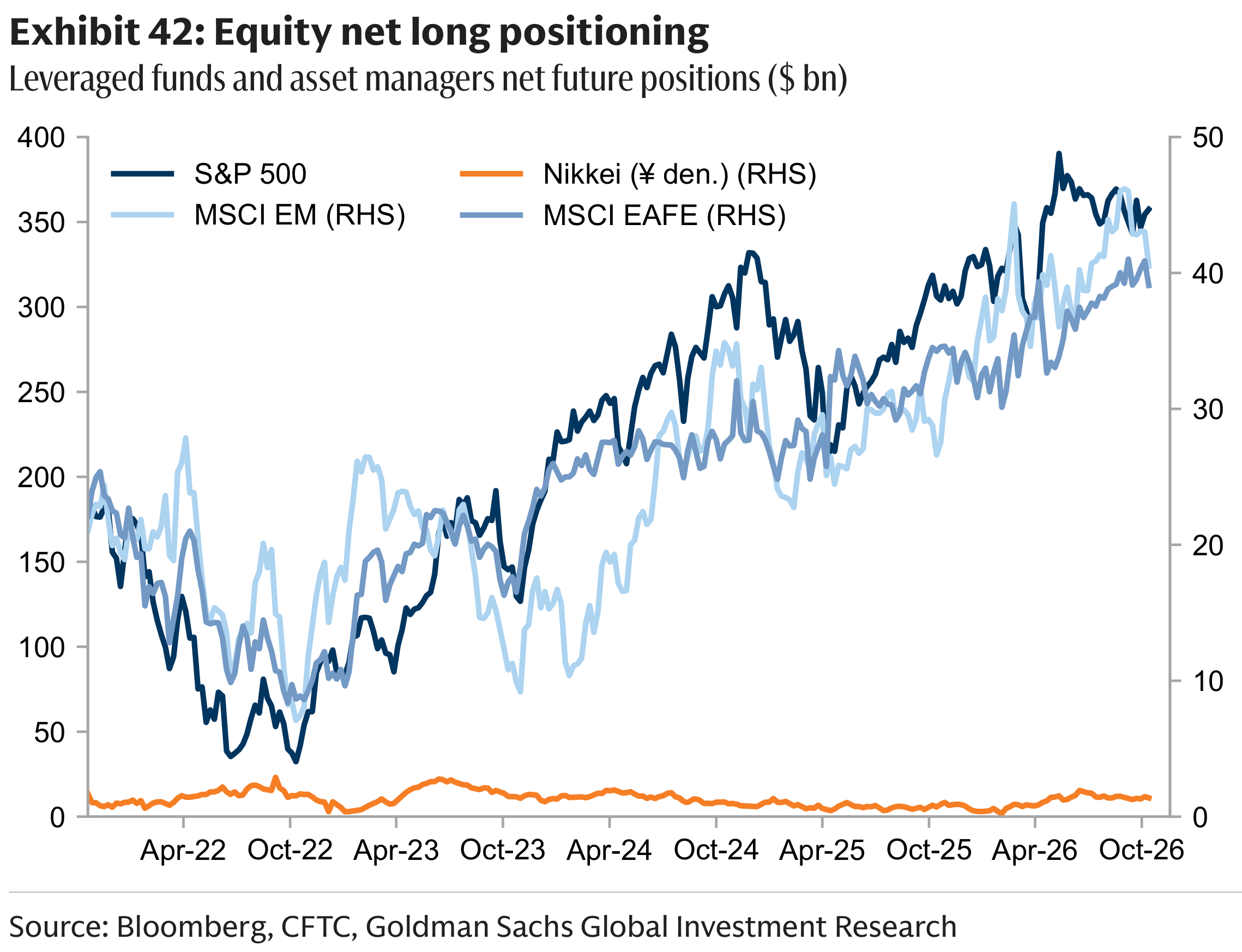 Exhibit 42: Equity net long positioning