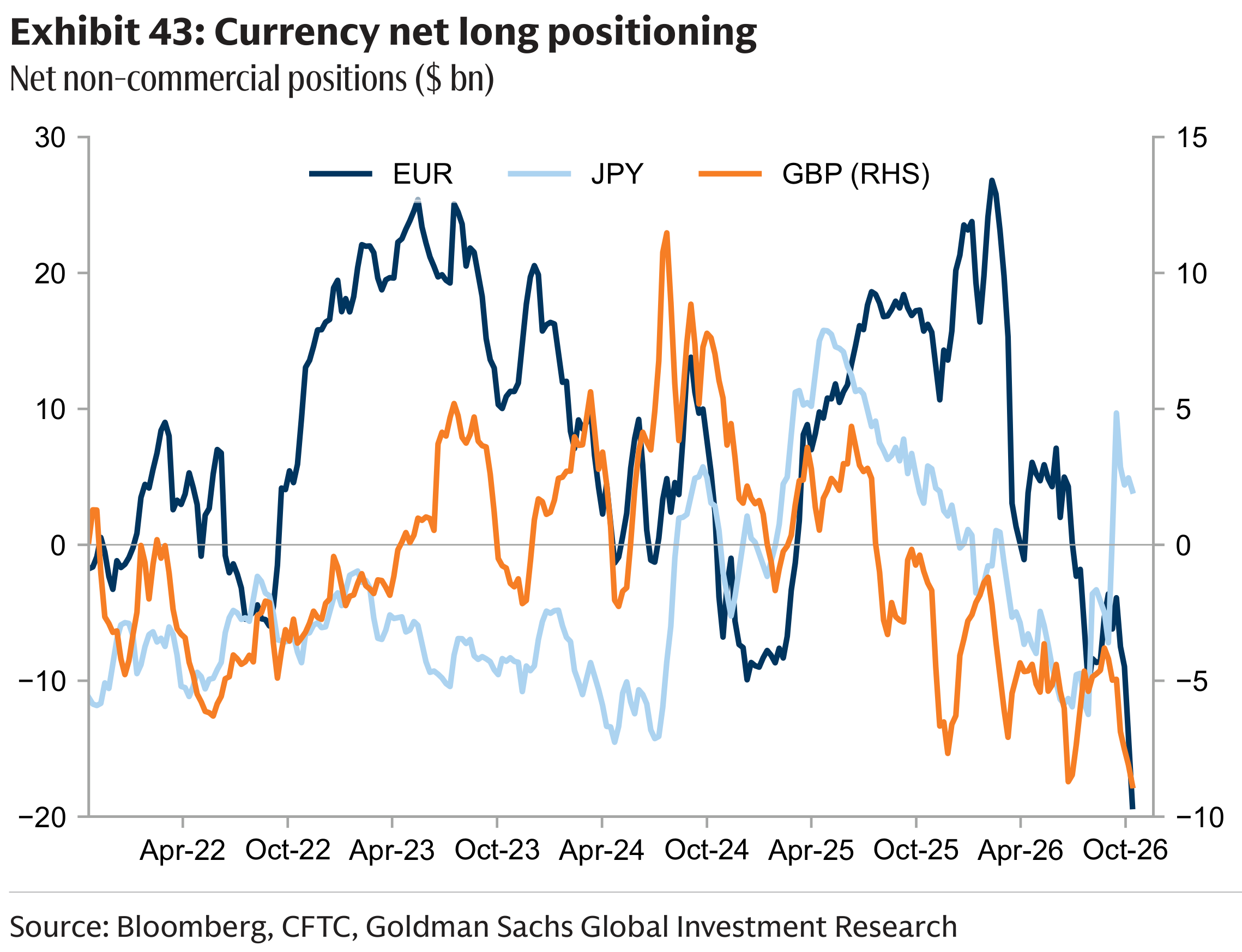 Exhibit 43: Currency net long positioning