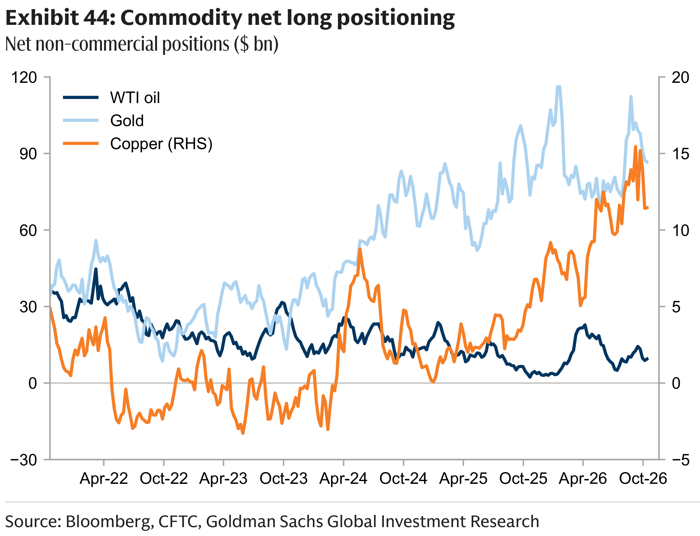 Exhibit 44: Commodity net long positioning