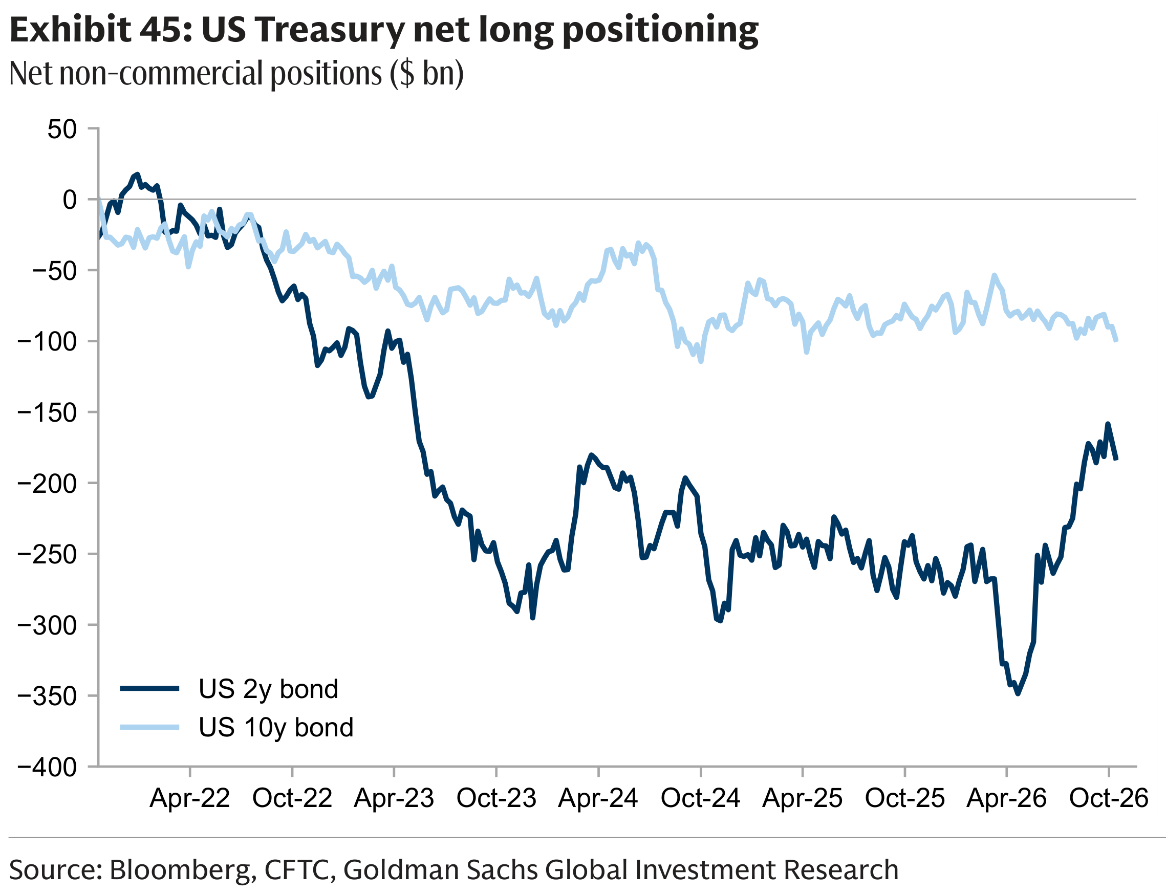 Exhibit 45: US Treasury net long positioning