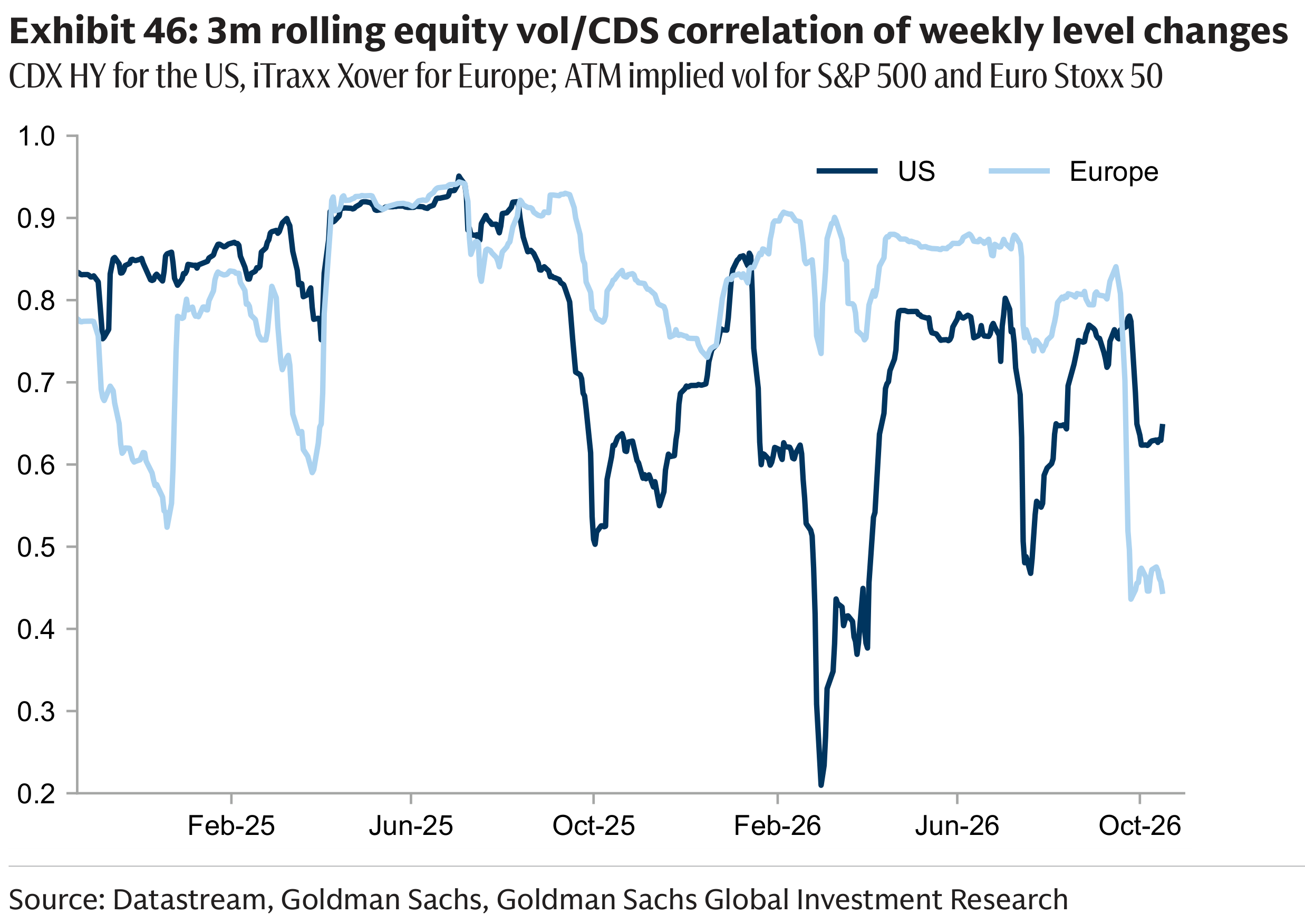 Exhibit 46: 3m rolling equity vol/CDS correlation of weekly level cha