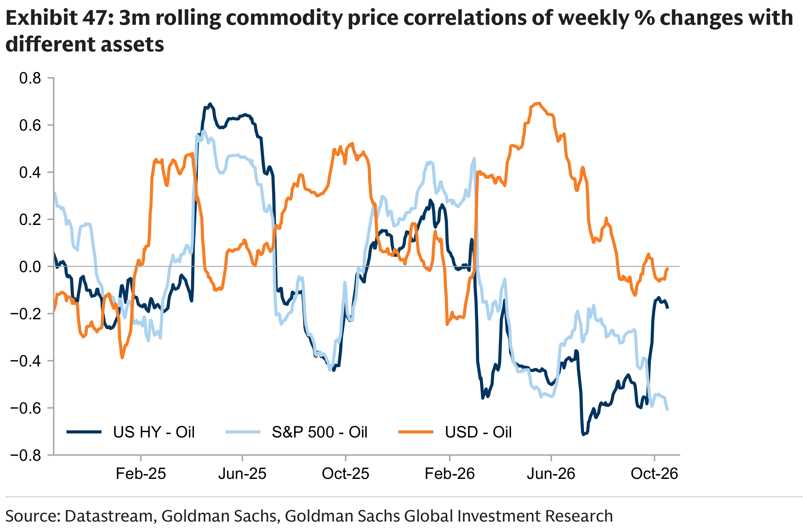 Exhibit 47: 3m rolling commodity price correlations of weekly % cha