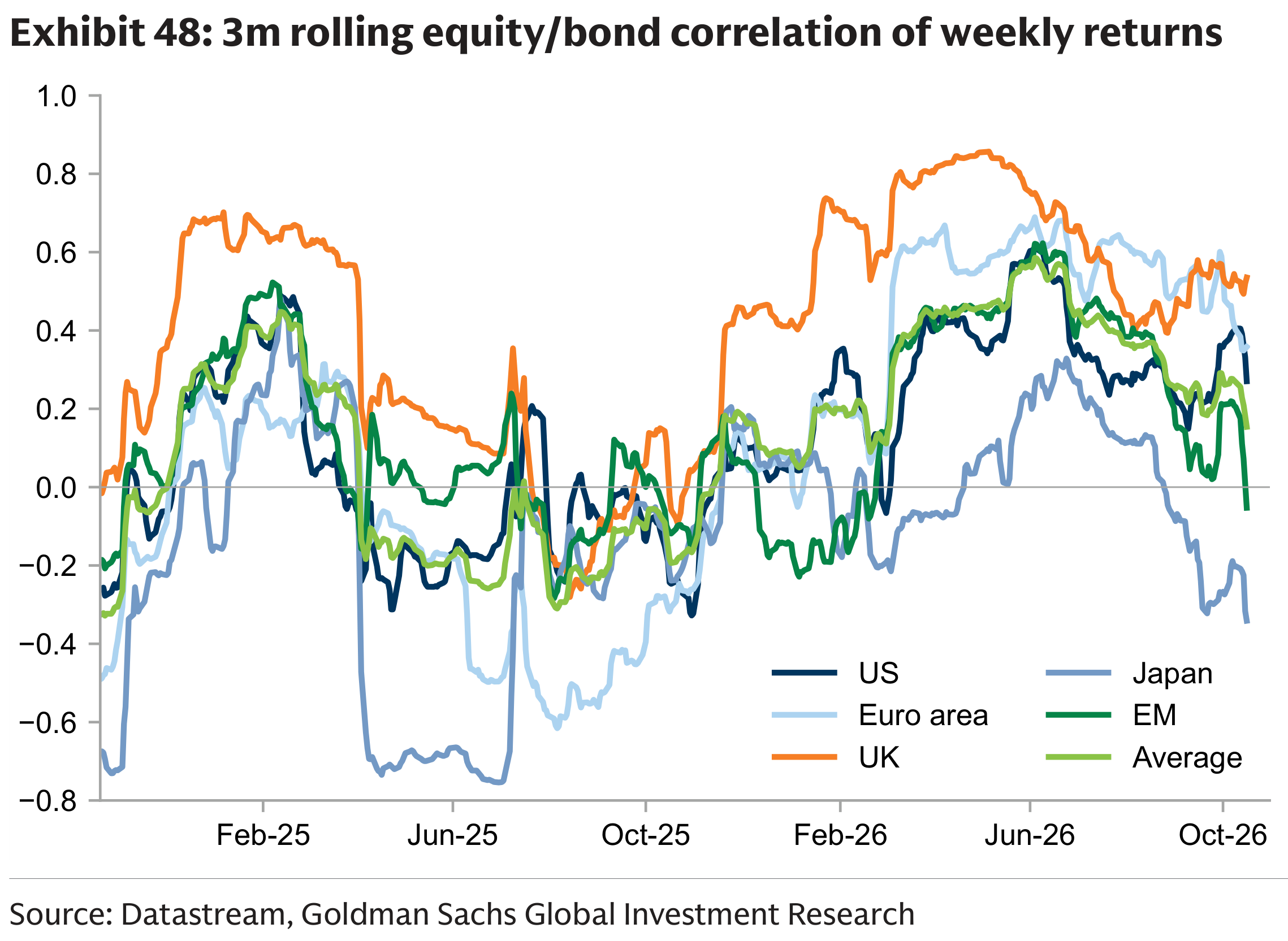 Exhibit 48: 3m rolling equity/bond correlation of weekly returns
