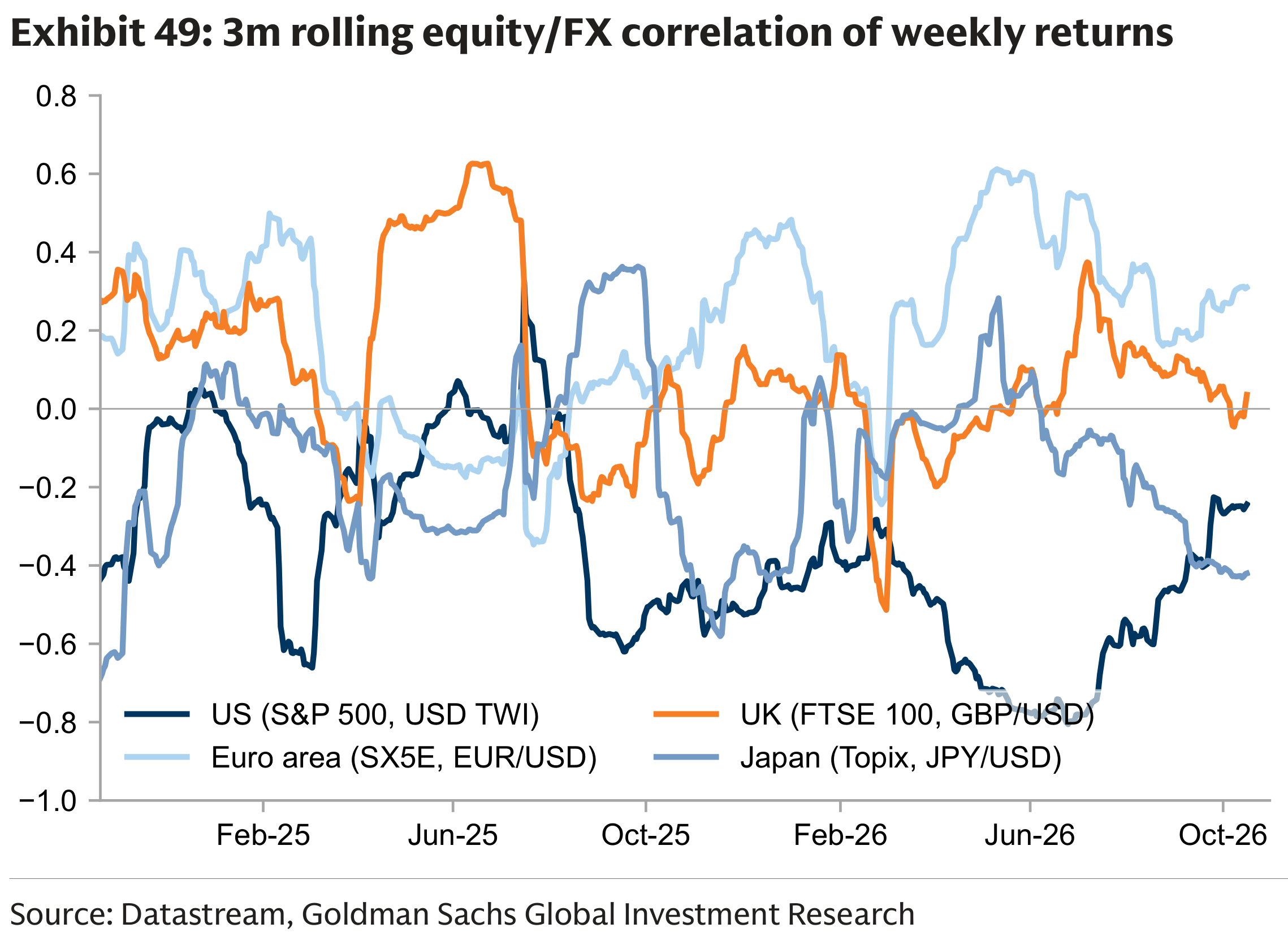 Exhibit 49: 3m rolling equity/FX correlation of weekly returns