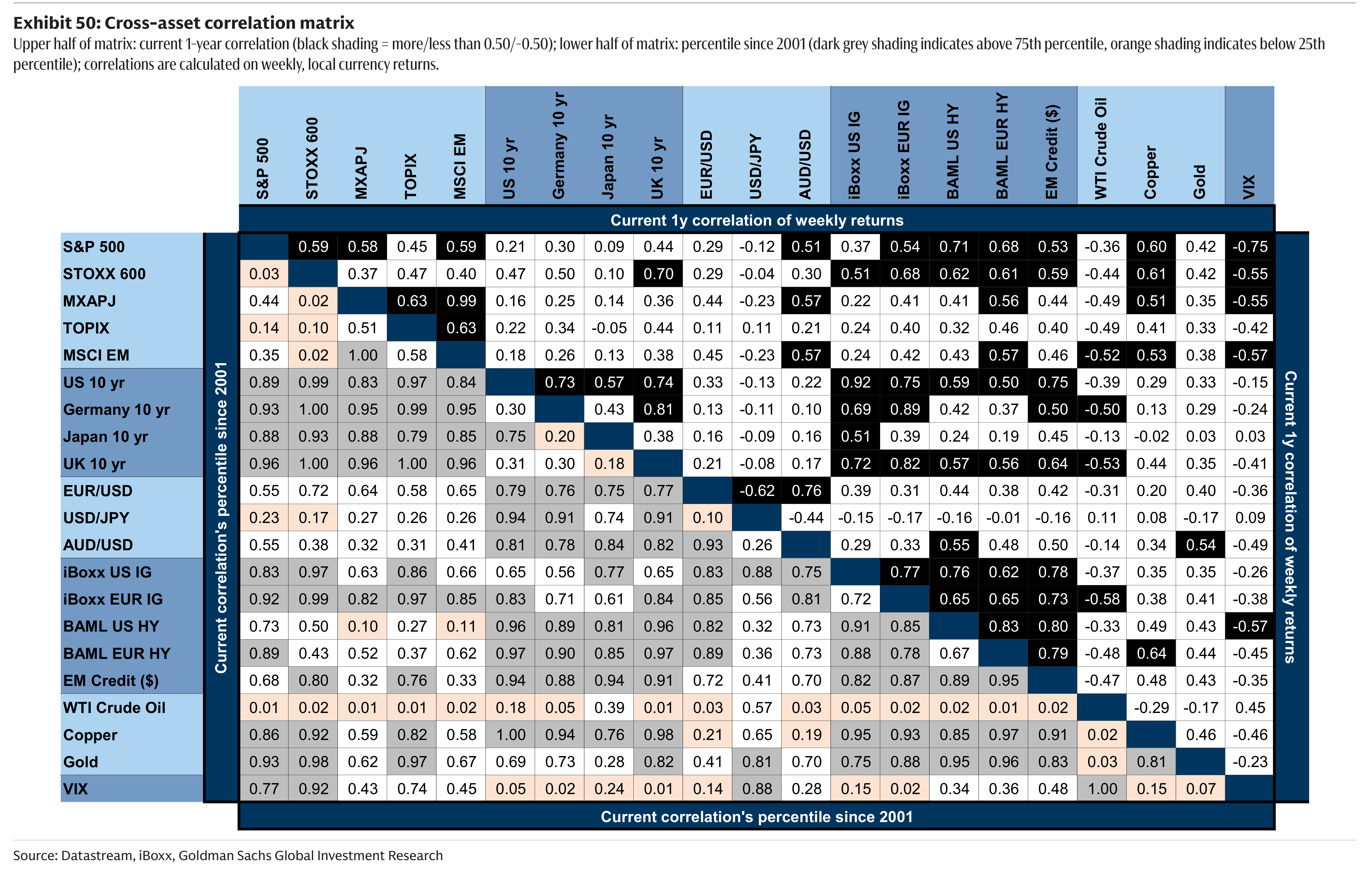 Exhibit 50: Cross-asset correlation matrix