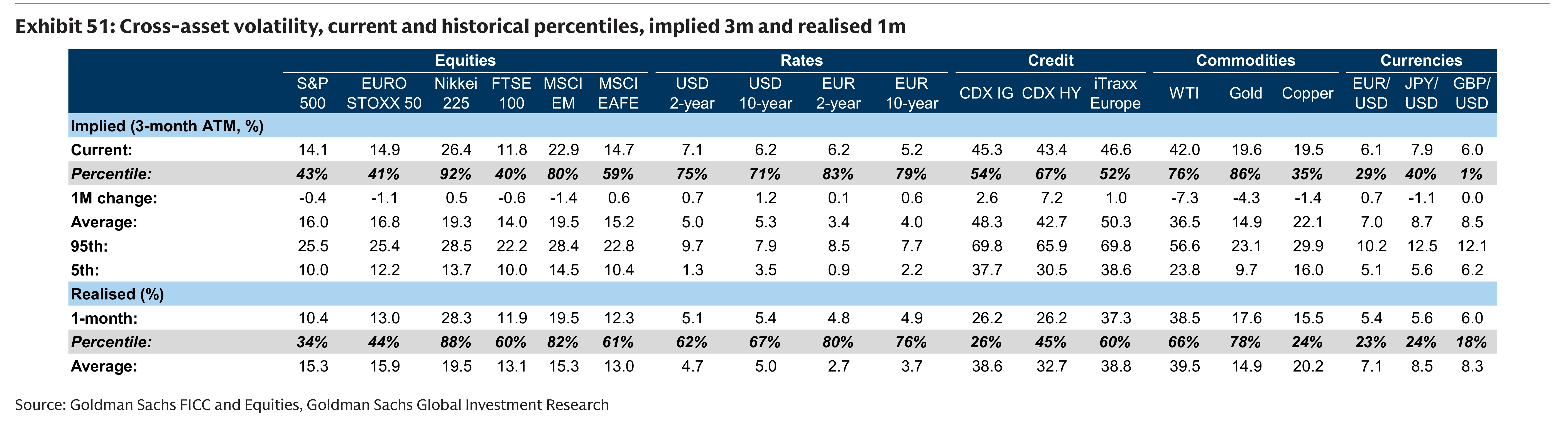 Exhibit 51: Cross-asset volatility, current and historical percentiles, implied 3m and realised 1m