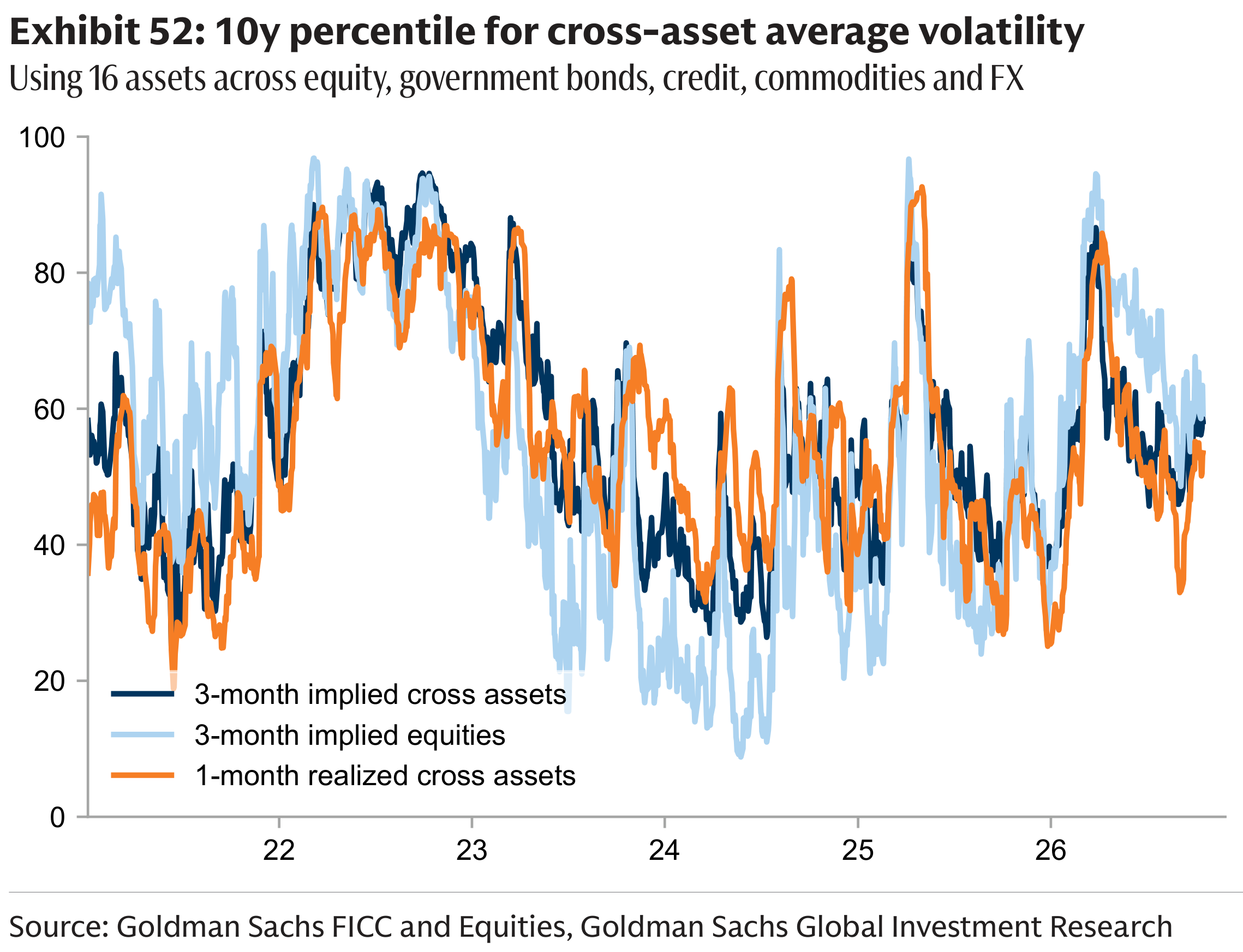 Exhibit 52: 10y percentile for cross-asset average volatility