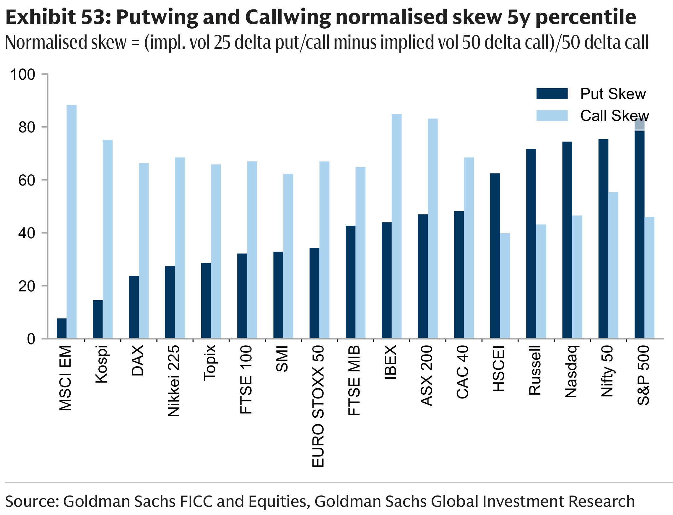 Exhibit 53: Putwing and Callwing normalised skew 5y percentile
