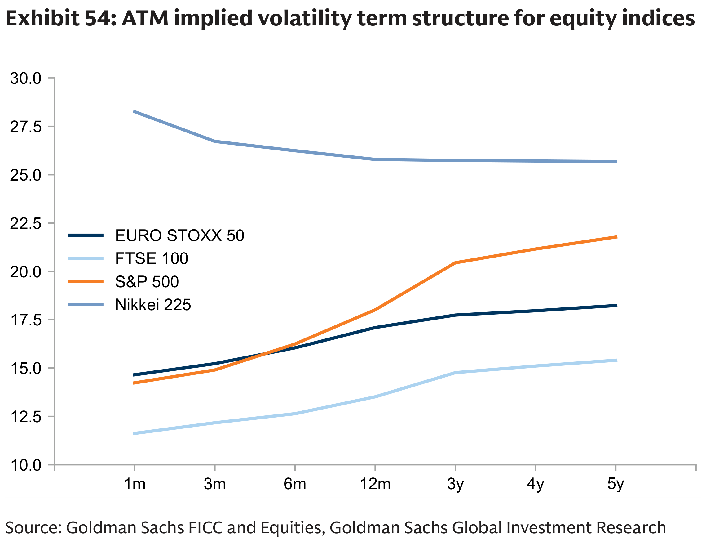 Exhibit 54: ATM implied volatility term structure for equity indices