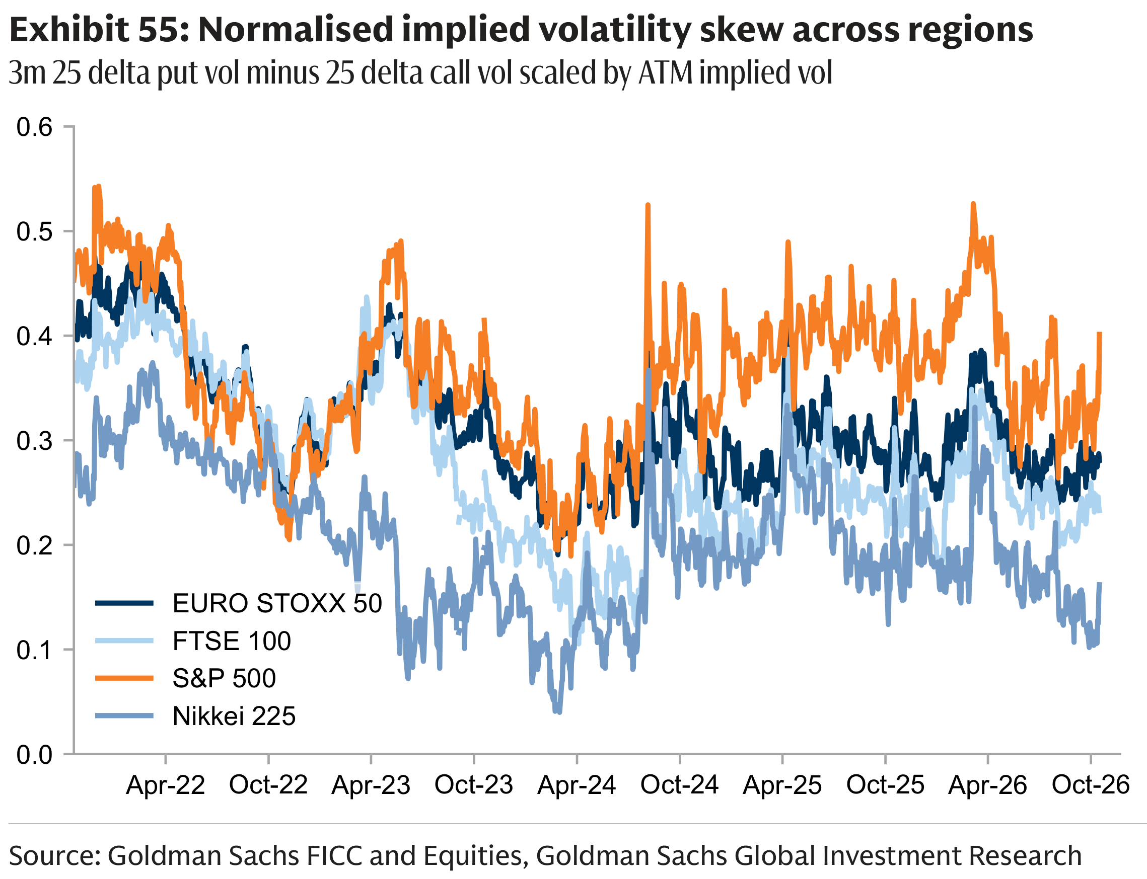 Exhibit 55: Normalised implied volatility skew across regions