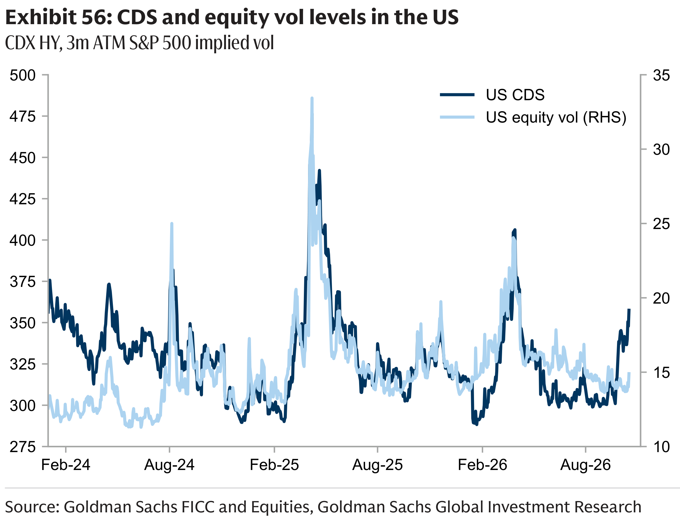 Exhibit 56: CDS and equity vol levels in the US