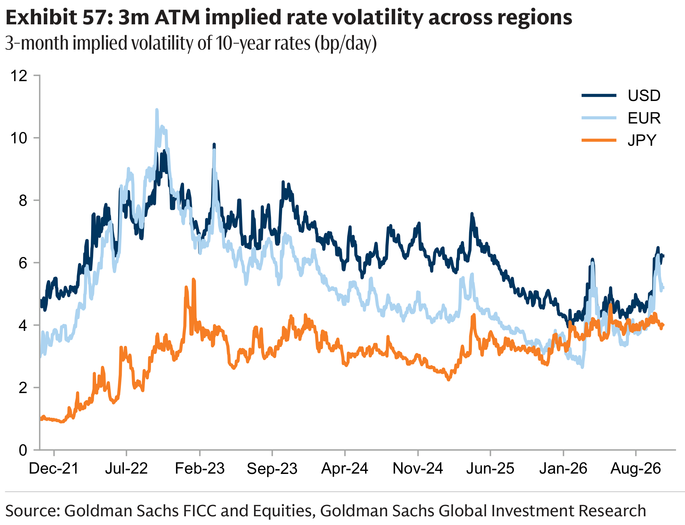 Exhibit 57: 3m ATM implied rate volatility across regions
