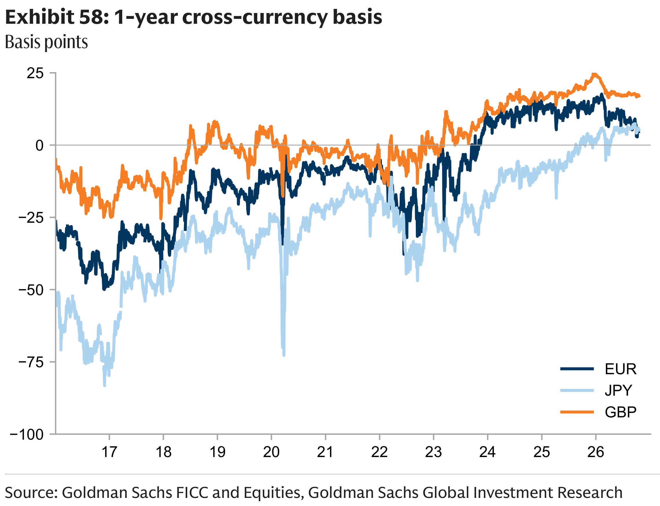 Exhibit 58: 1-year cross-currency basis