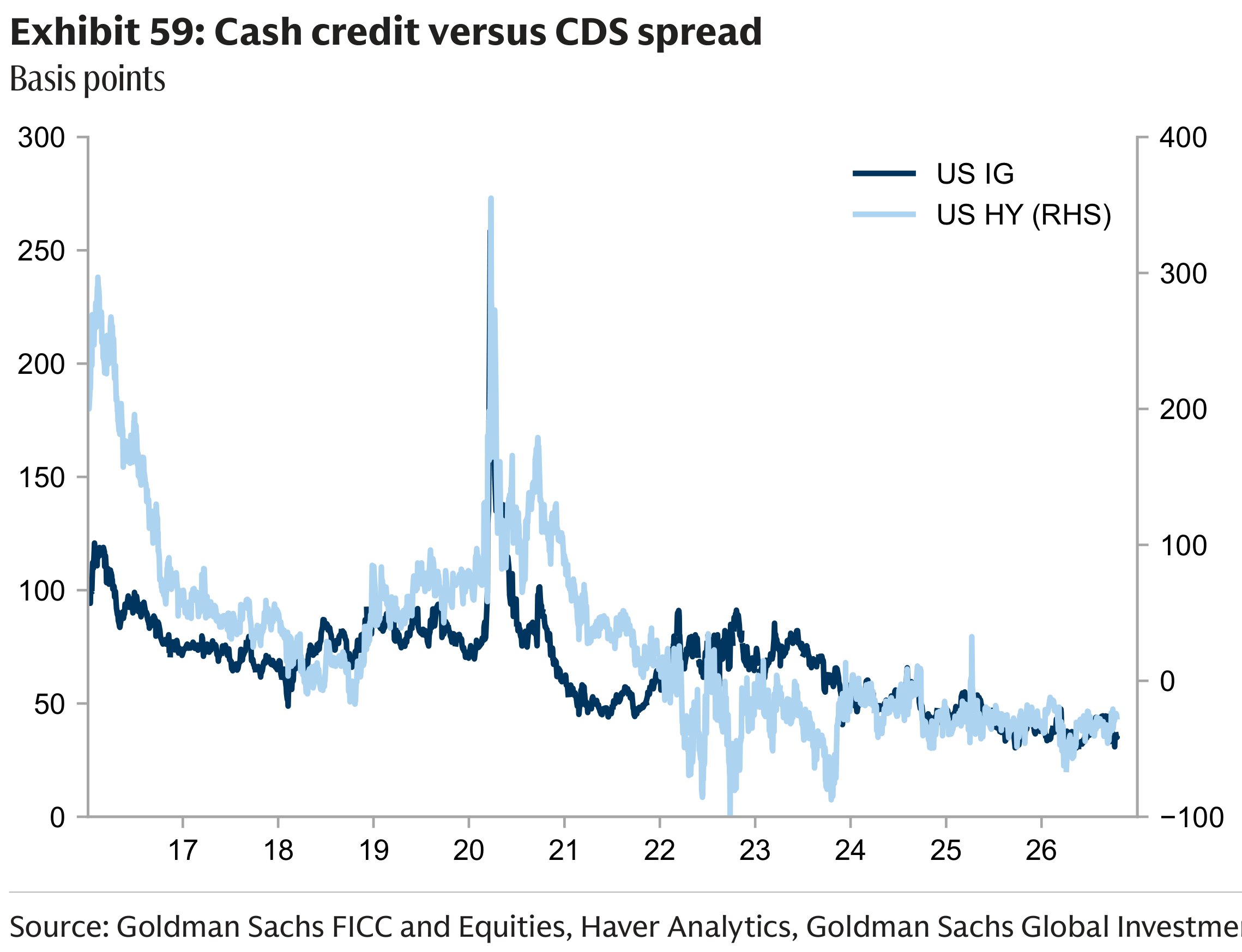 Exhibit 59: Cash credit versus CDS spread