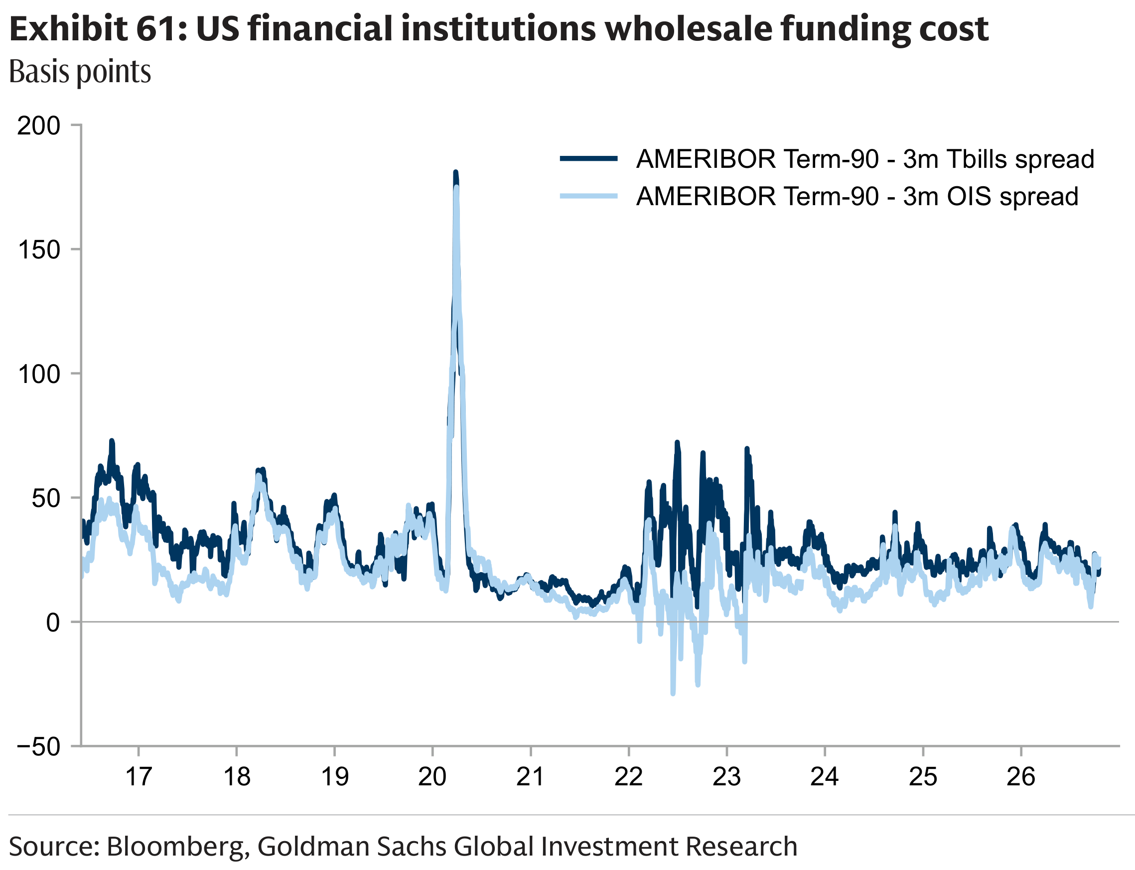 Exhibit 61: US financial institutions wholesale funding cost