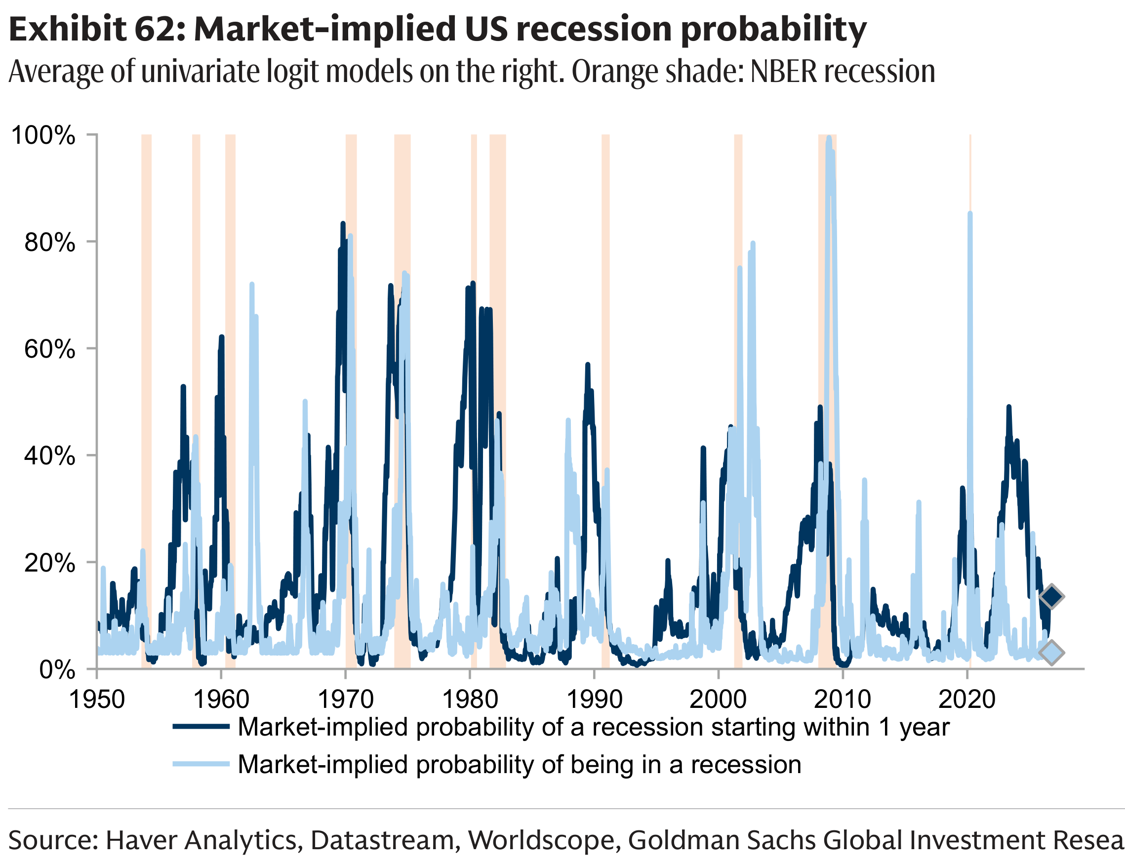 Exhibit 62: Market-implied US recession probability