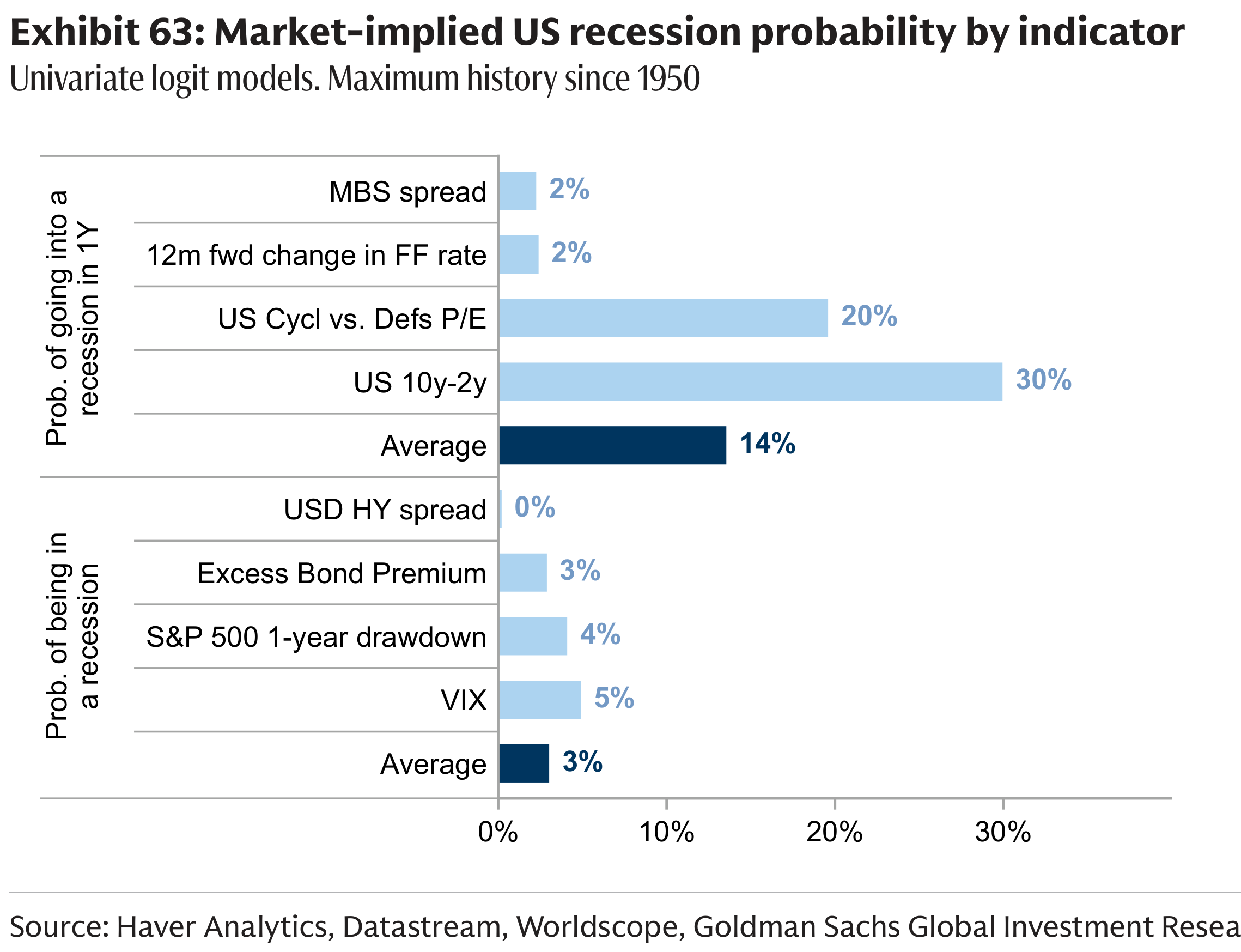 Exhibit 63: Market-implied US recession probability by indicator