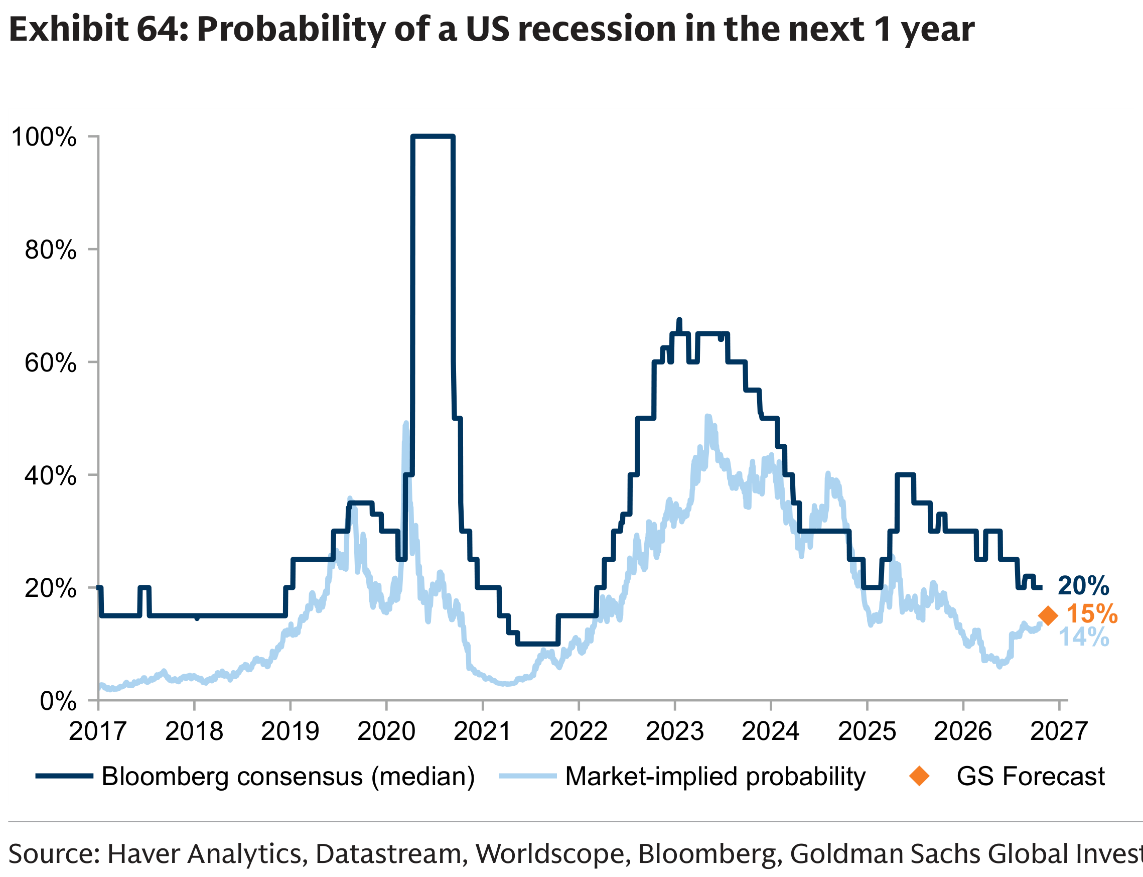 Exhibit 64: Probability of a US recession in the next 1 year