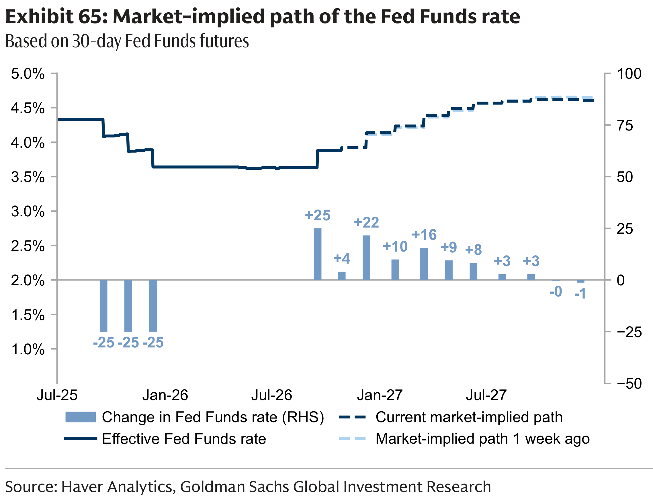 Exhibit 65: Market-implied path of the Fed Funds rate