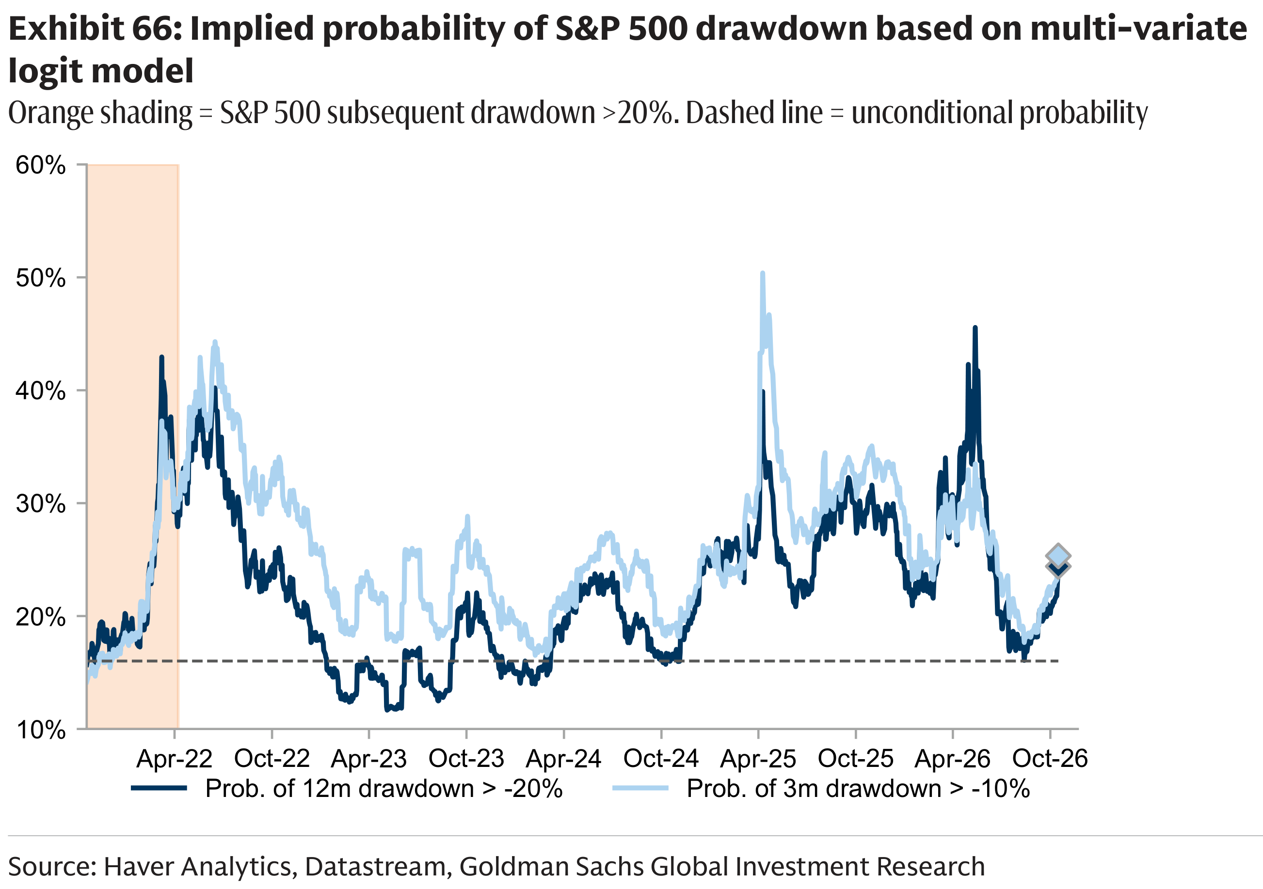 Exhibit 66: Implied probability of S&P 500 drawdown based on mult