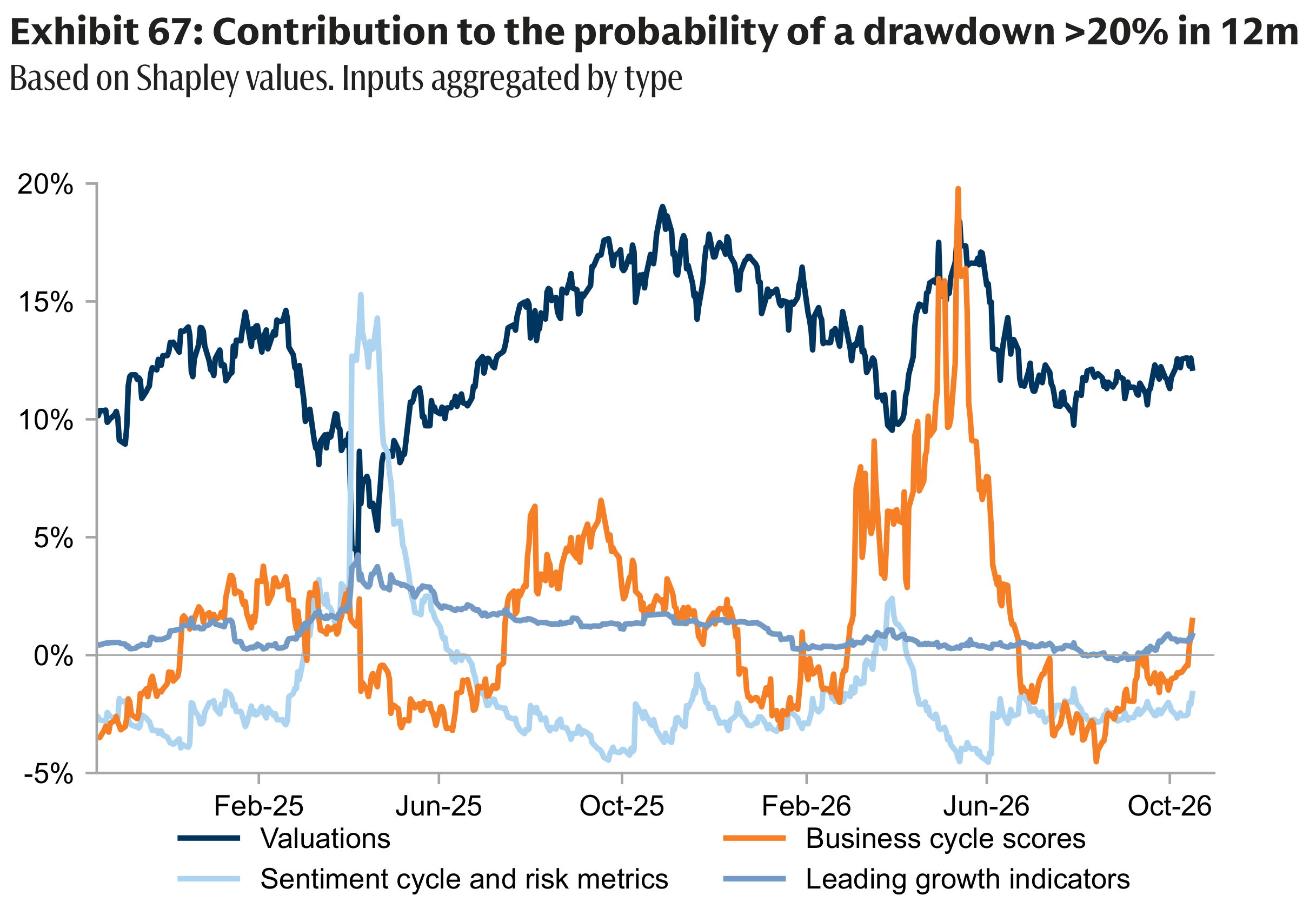 Exhibit 67: Contribution to the probability of a drawdown >20% in 1