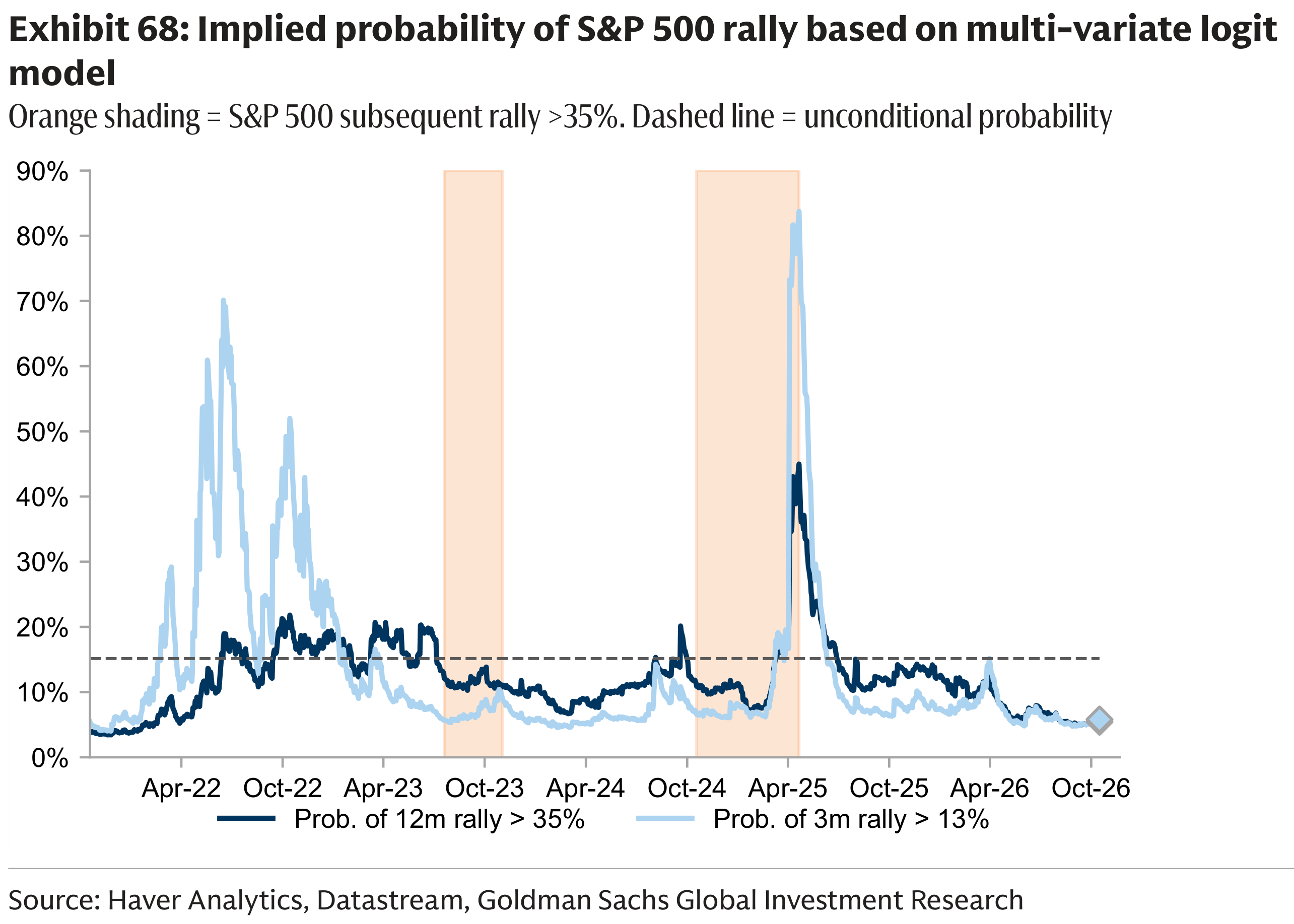 Exhibit 68: Implied probability of S&P 500 rally based on multi-varia