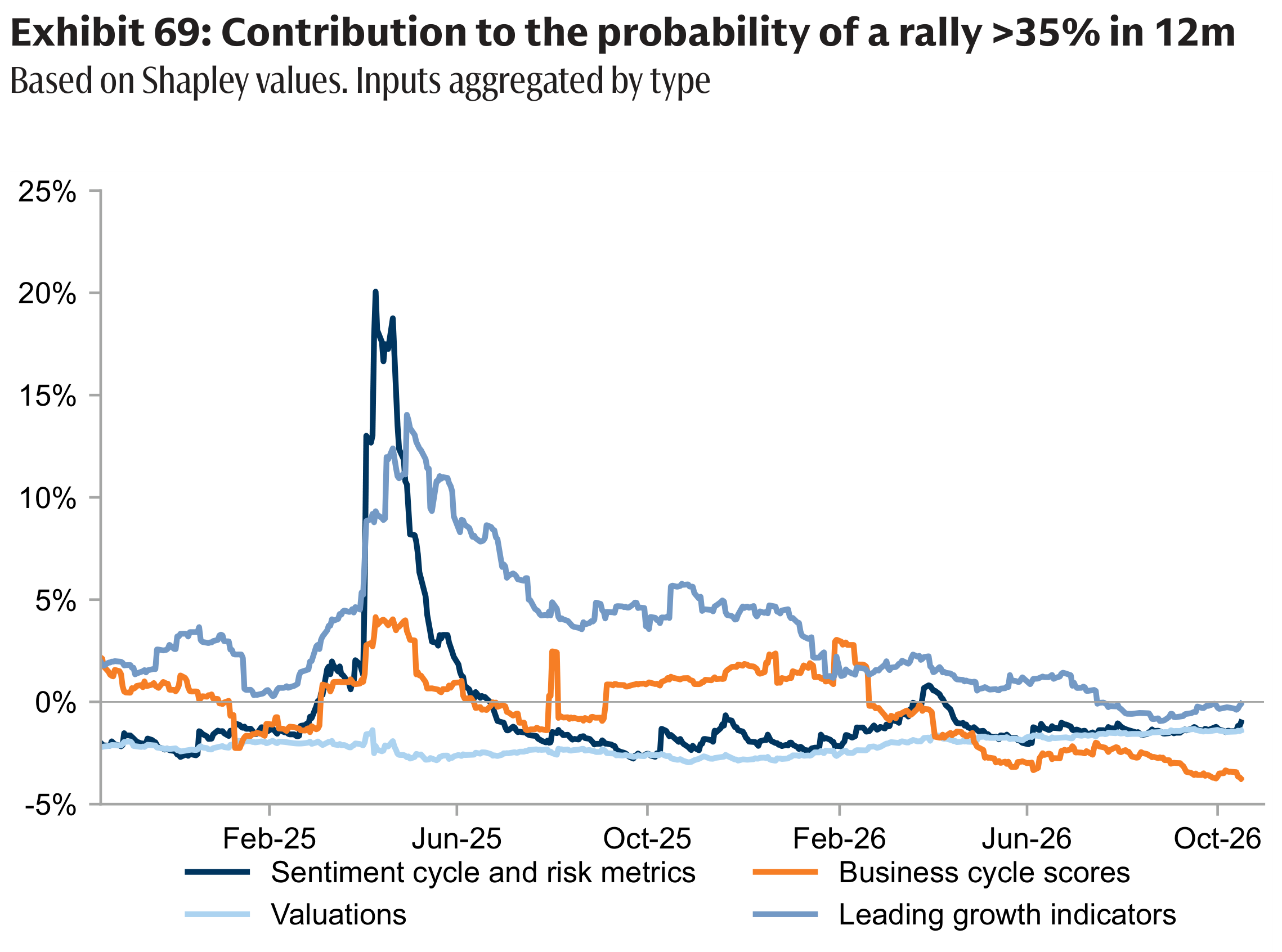 Exhibit 69: Contribution to the probability of a rally >35% in 12m