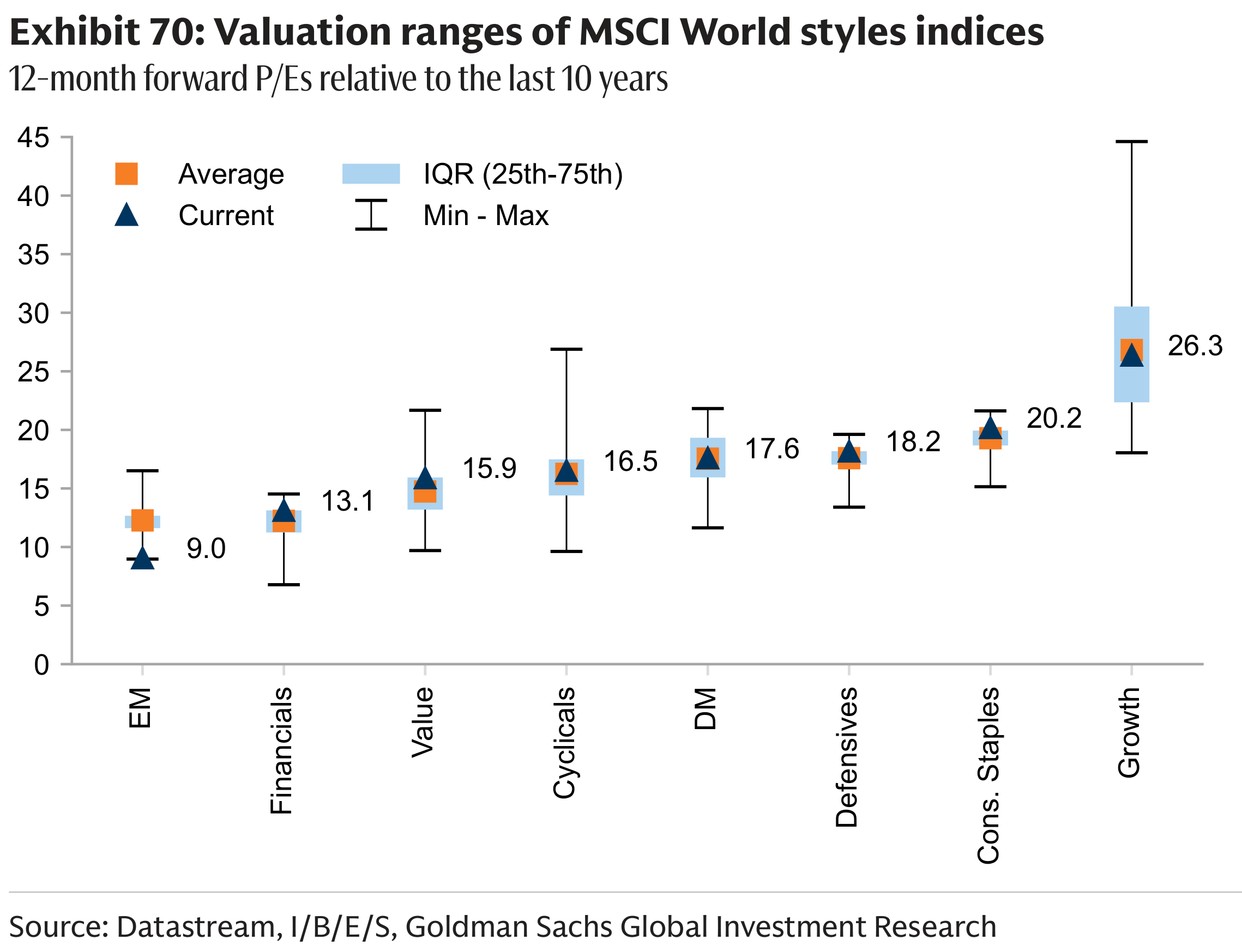 Exhibit 70: Valuation ranges of MSCI World styles indices