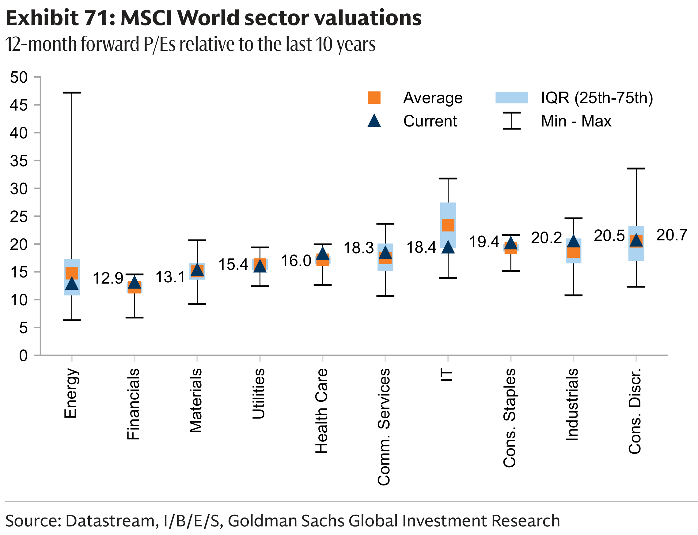 Exhibit 71: MSCI World sector valuations