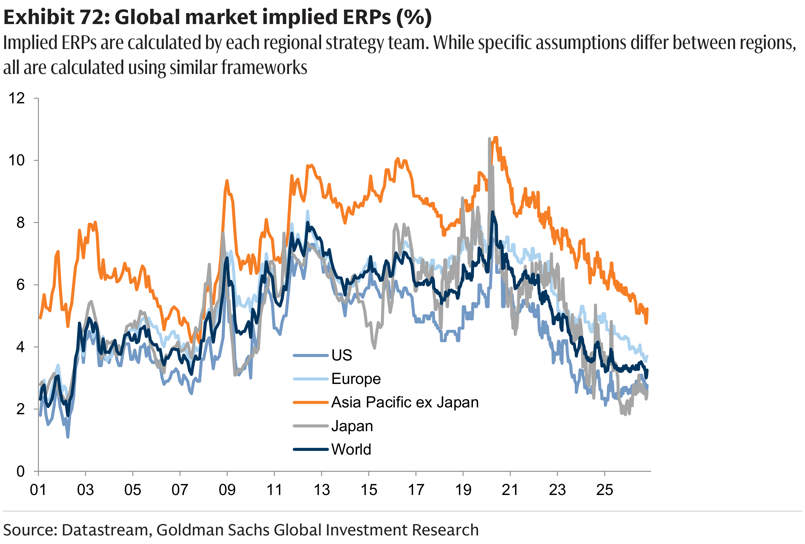 Exhibit 72: Global market implied ERPs (%)