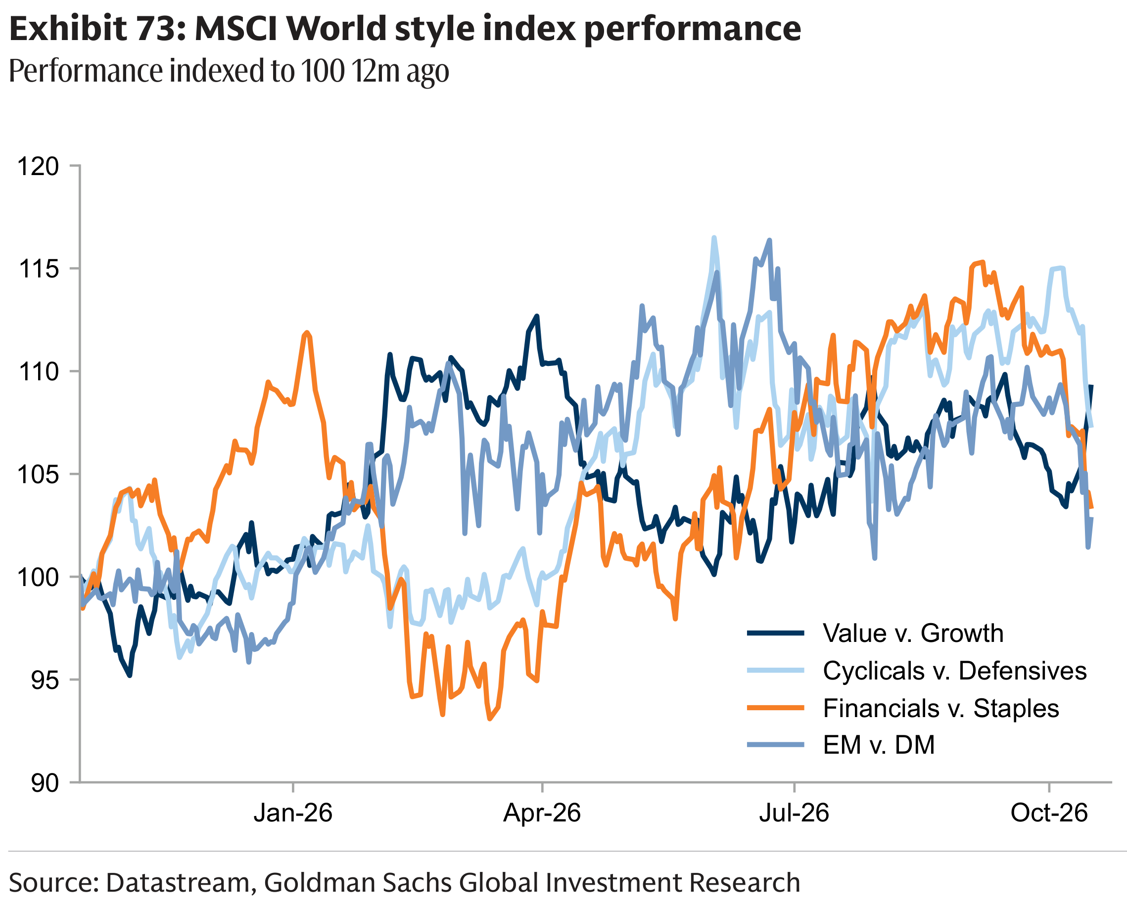 Exhibit 73: MSCI World style index performance
