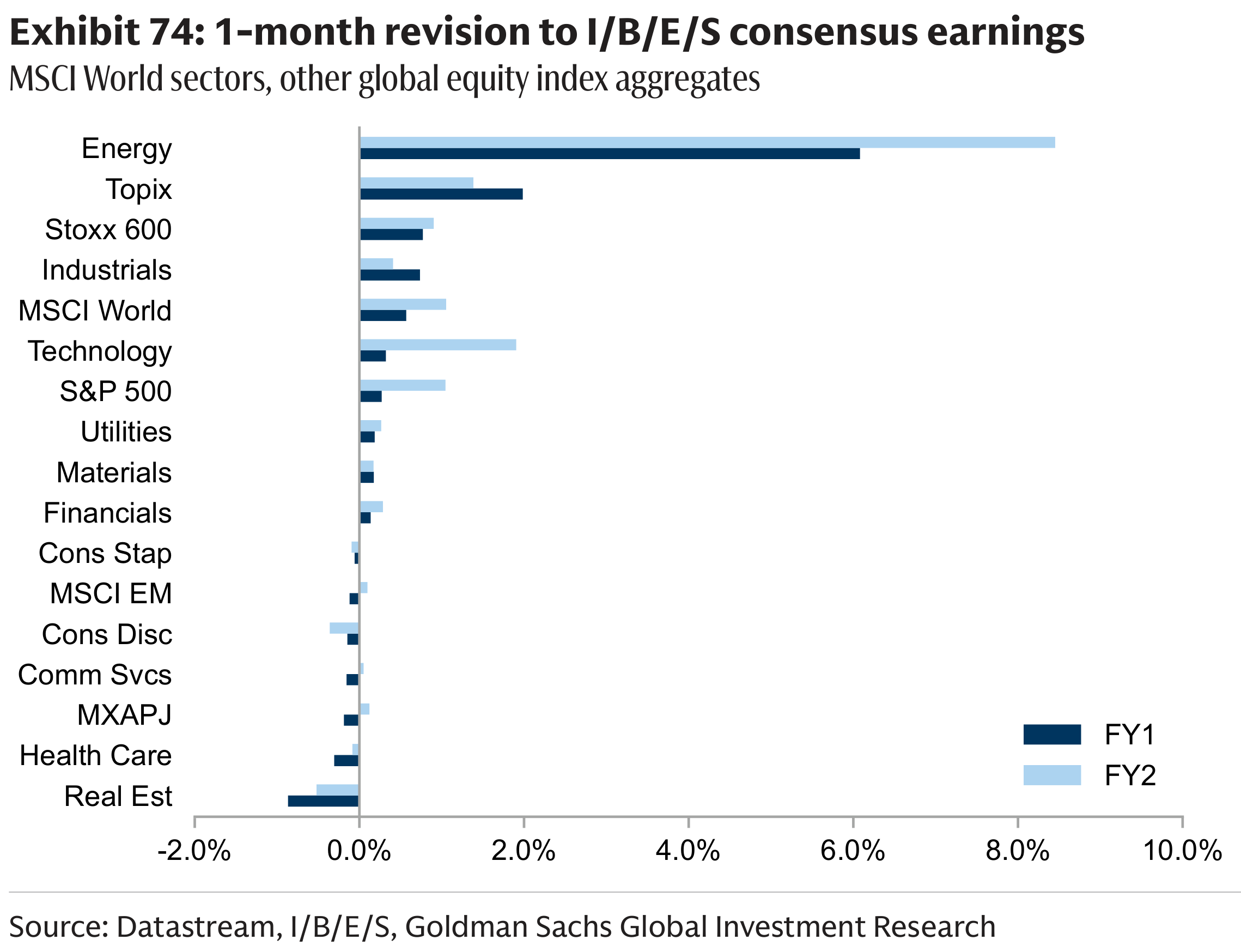 Exhibit 74: 1-month revision to I/B/E/S consensus earnings
