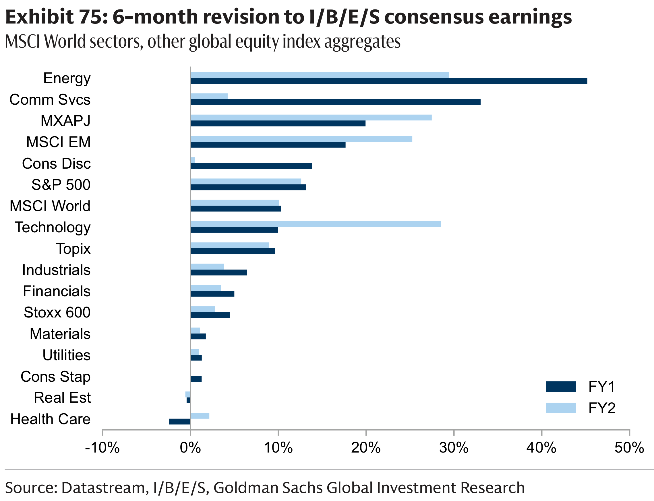 Exhibit 75: 6-month revision to I/B/E/S consensus earnings