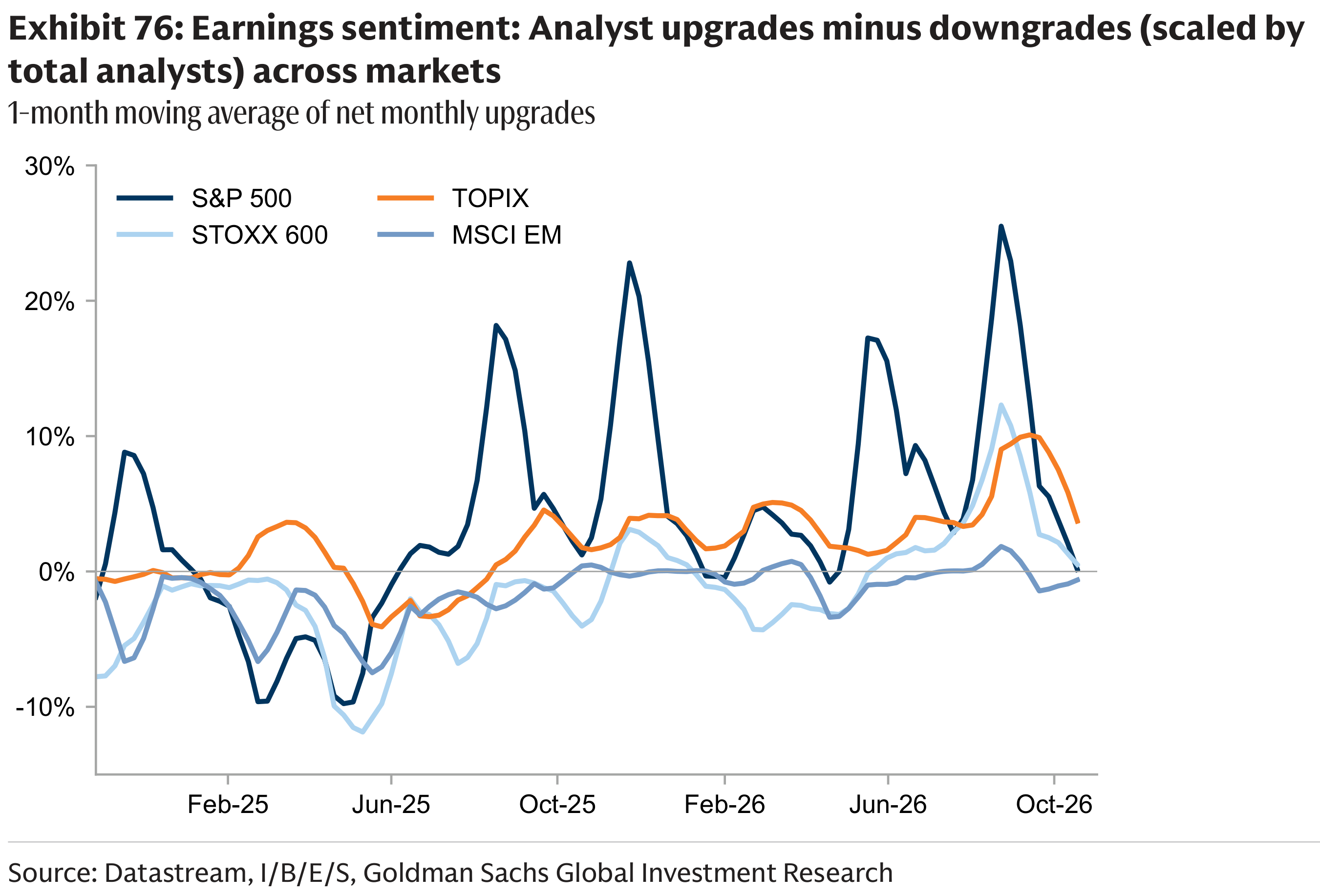 Exhibit 76: Earnings sentiment: Analyst upgrades minus downgrade