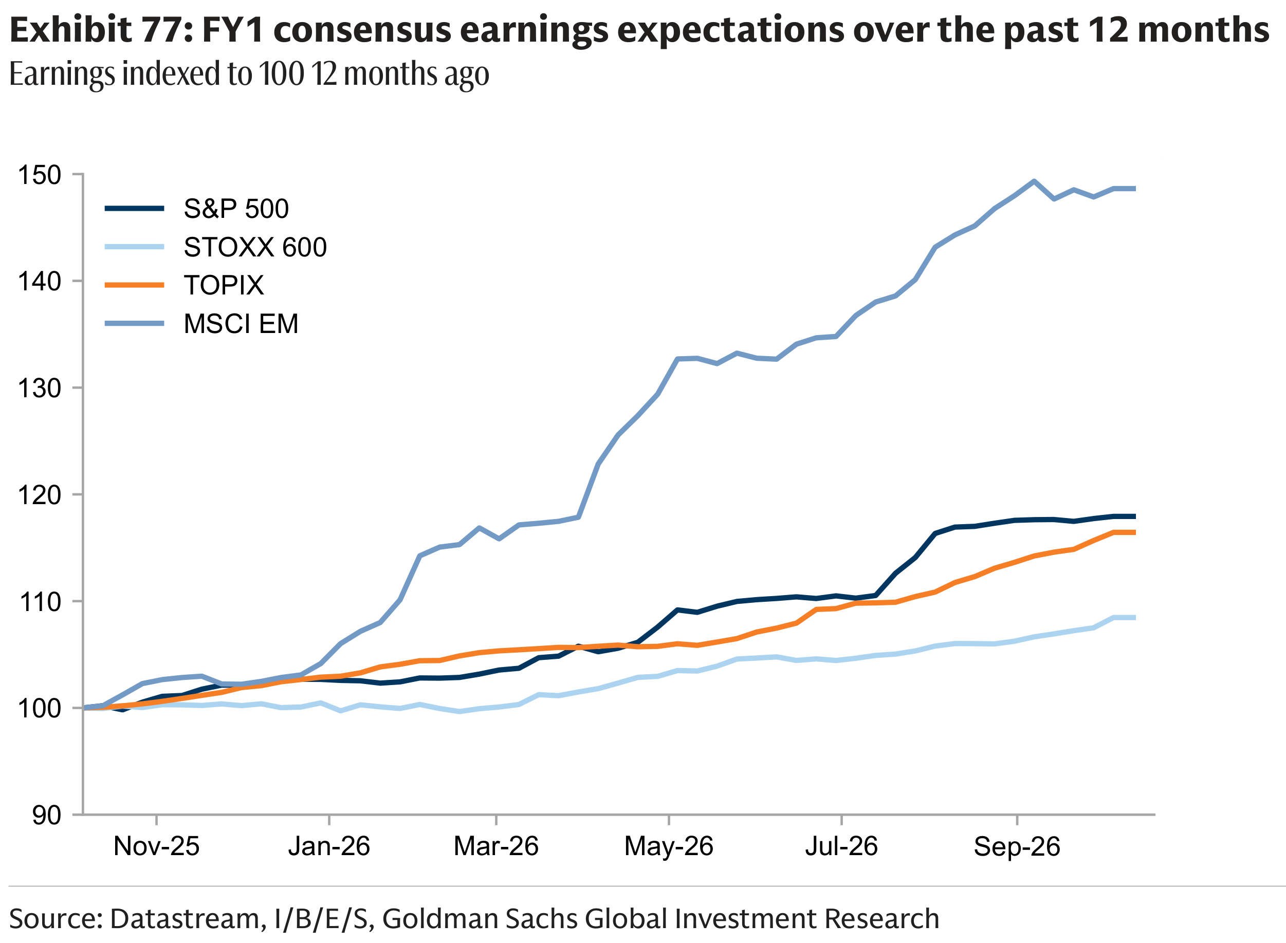 Exhibit 77: FY1 consensus earnings expectations over the past 12 m