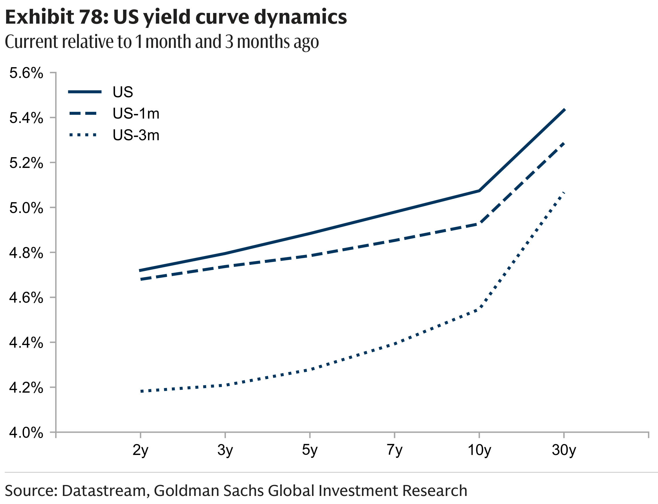 Exhibit 78: US yield curve dynamics