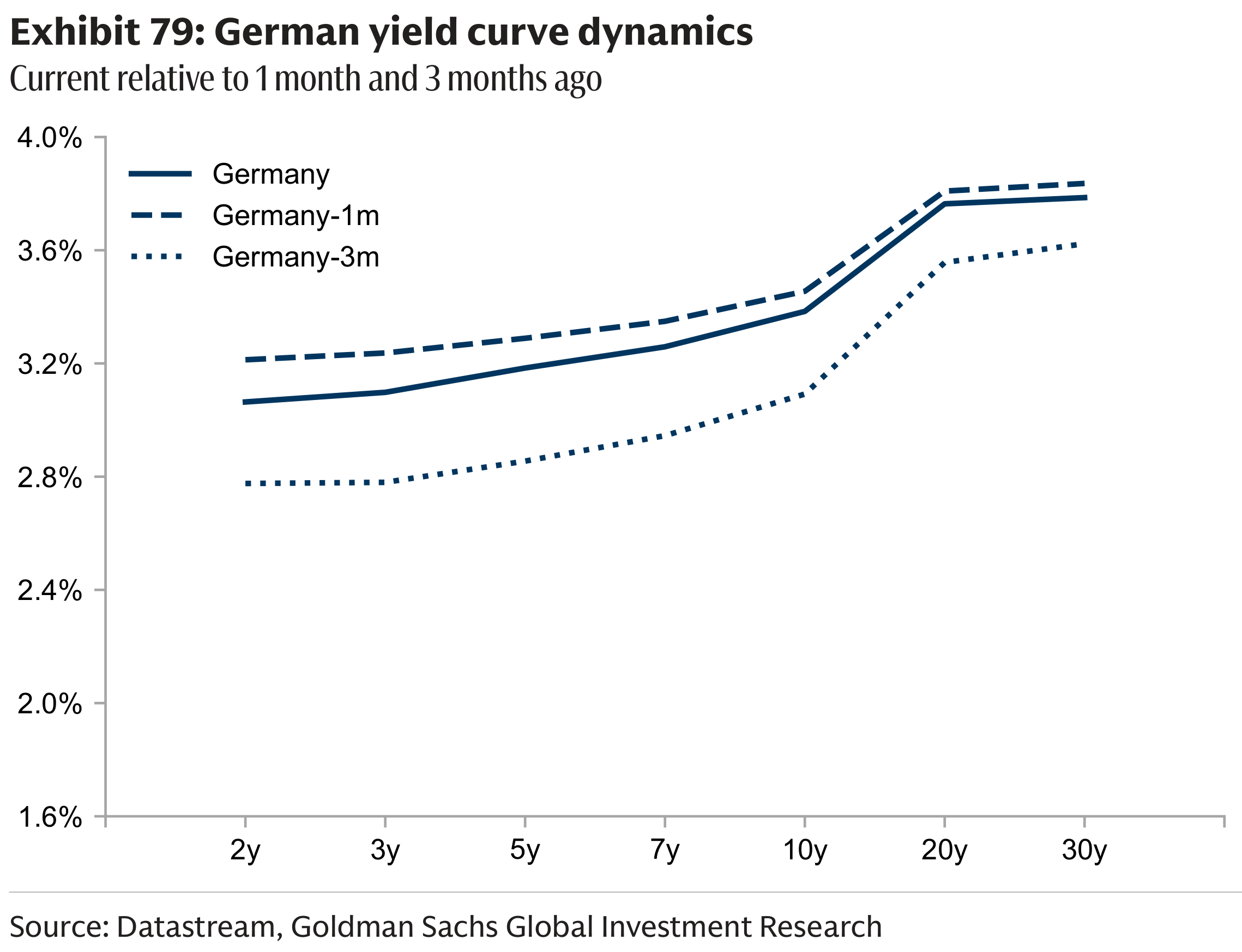Exhibit 79: German yield curve dynamics