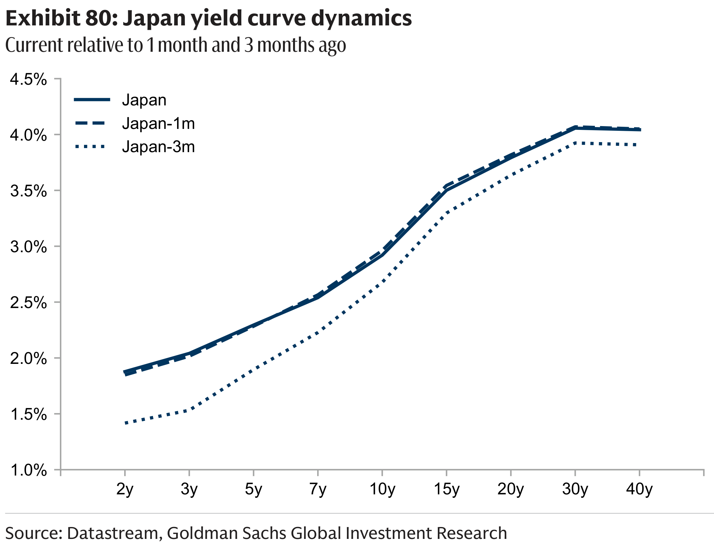 Exhibit 80: Japan yield curve dynamics