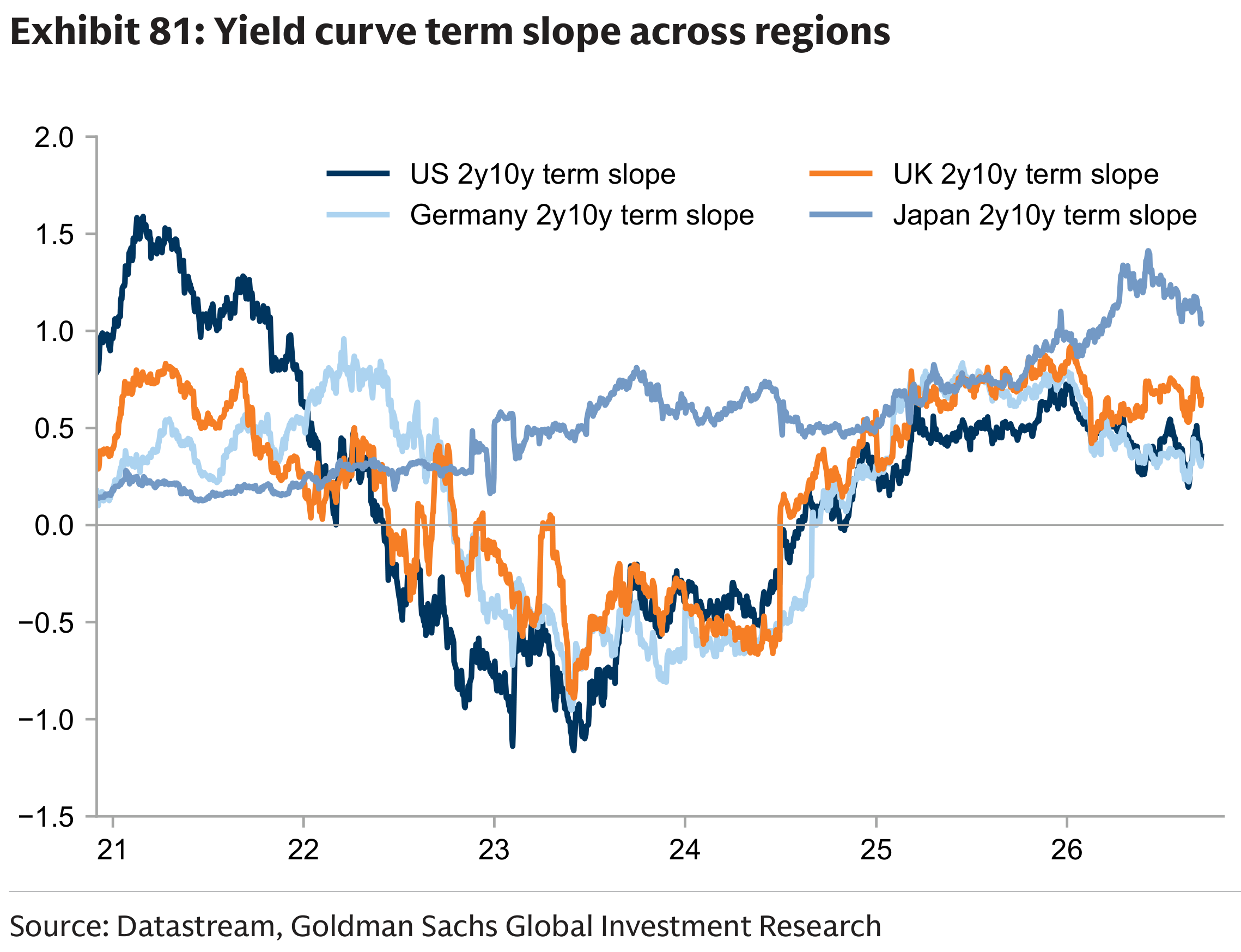 Exhibit 81: Yield curve term slope across regions