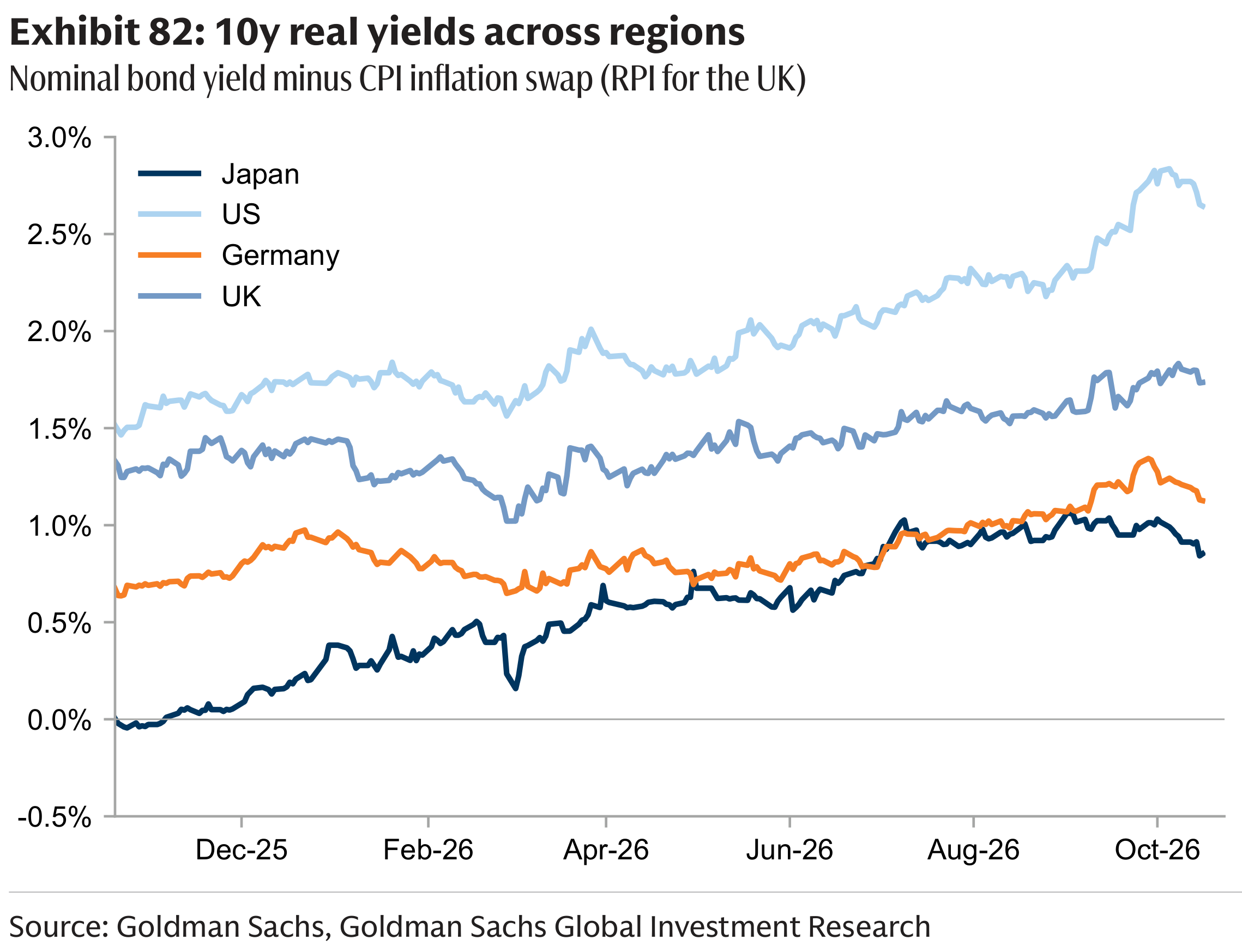 Exhibit 82: 10y real yields across regions