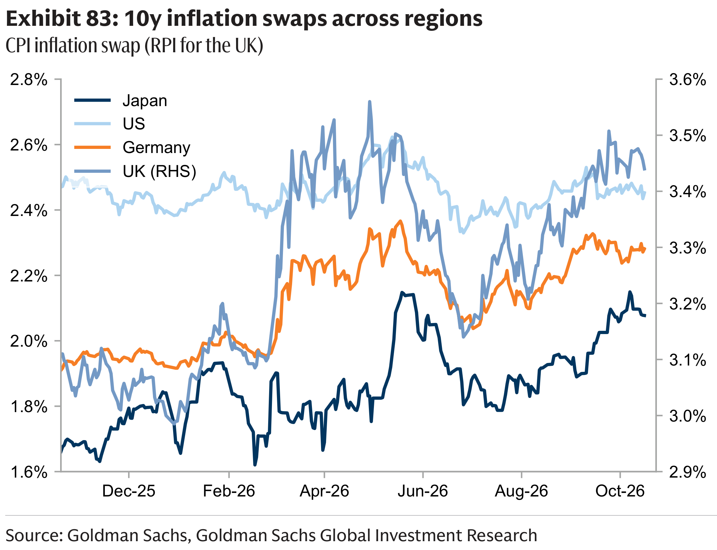 Exhibit 83: 10y inflation swaps across regions