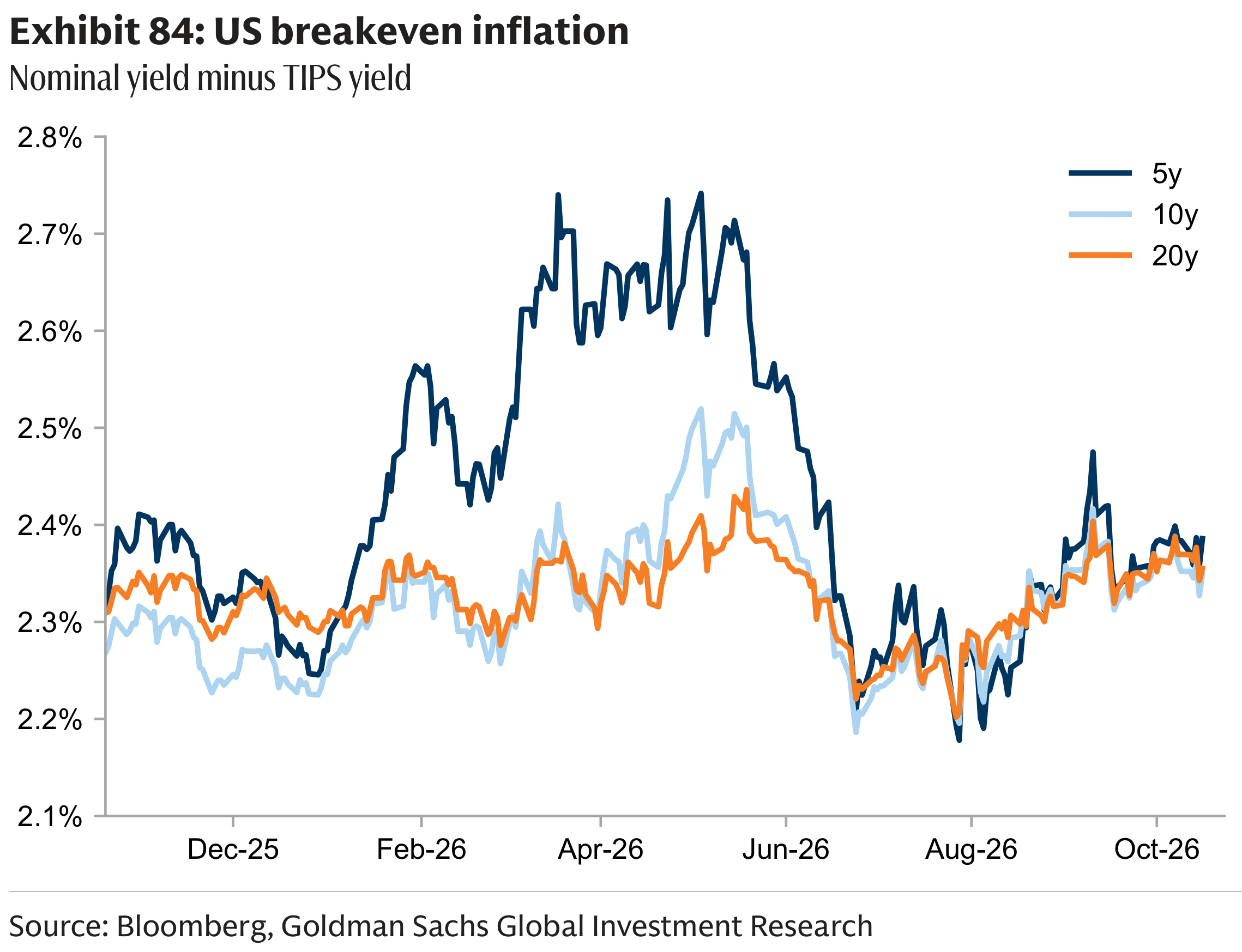 Exhibit 84: US breakeven inflation