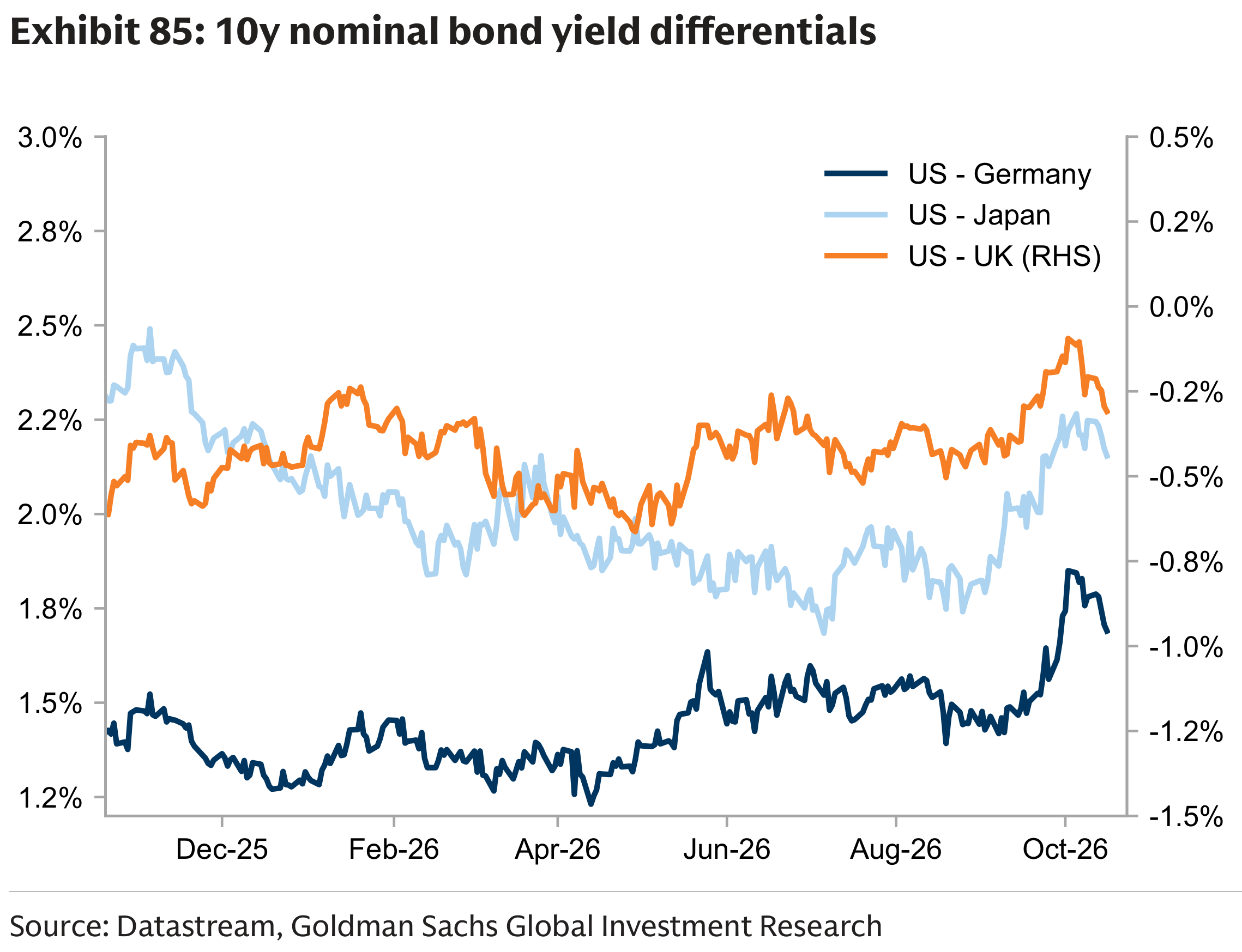 Exhibit 85: 10y nominal bond yield differentials