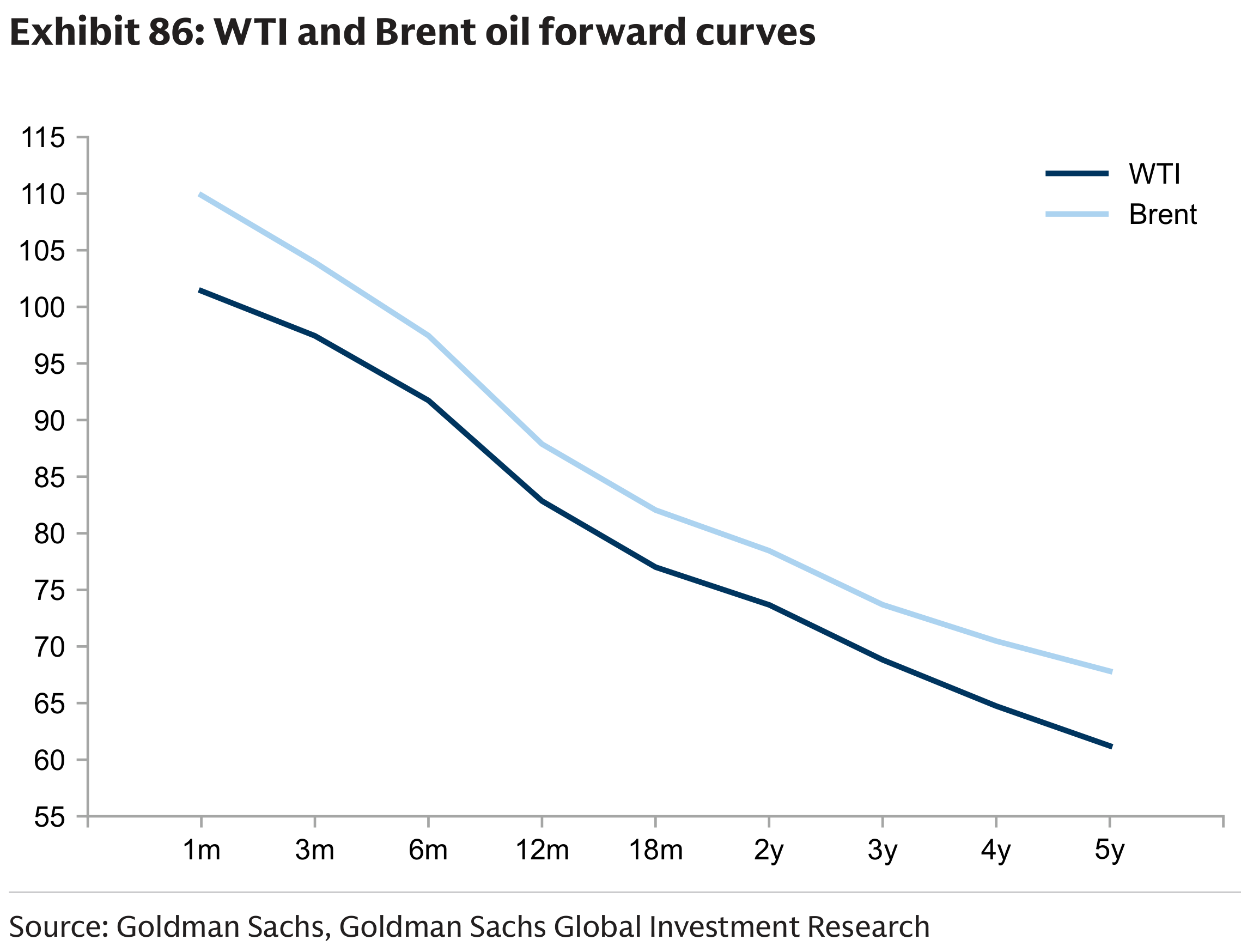 Exhibit 86: WTI and Brent oil forward curves