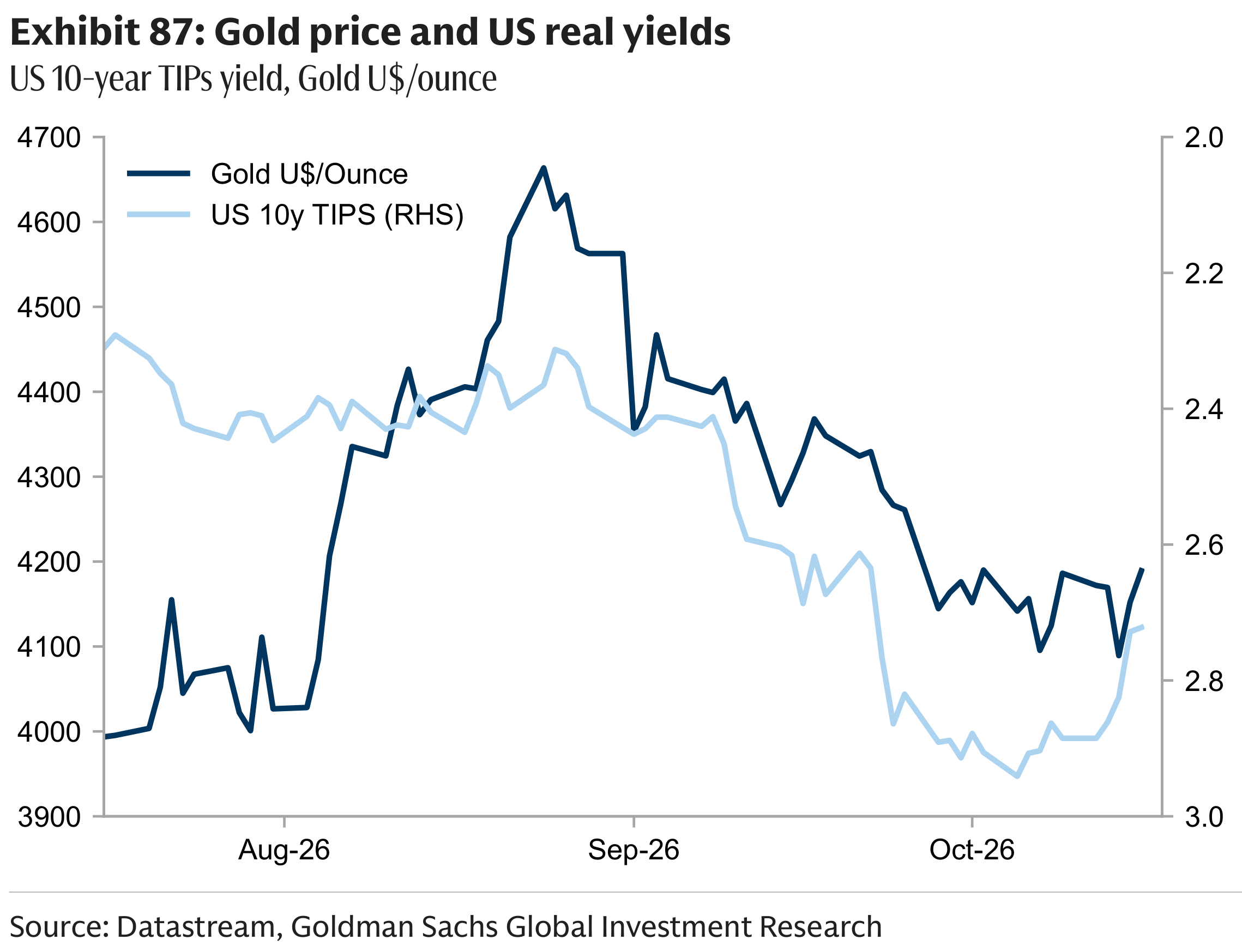 Exhibit 87: Gold price and US real yields