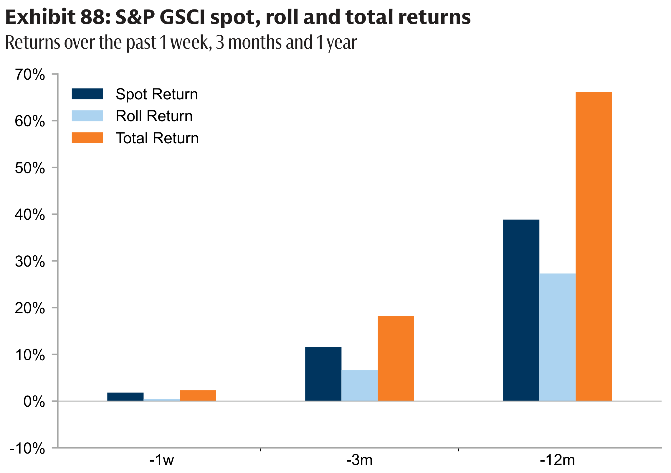 Exhibit 88: S&P GSCI spot, roll and total returns