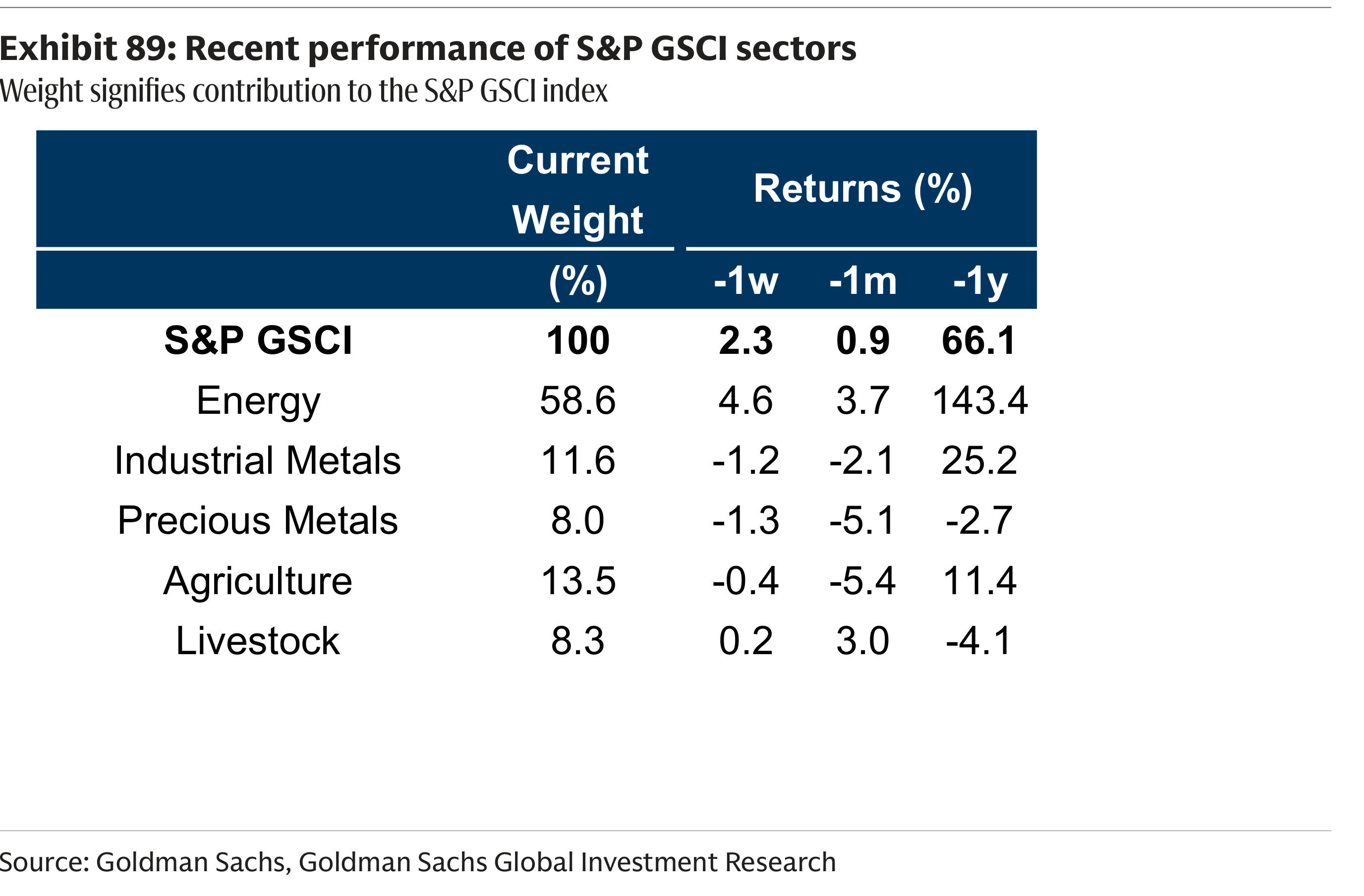 Exhibit 89: Recent performance of S&P GSCI sectors