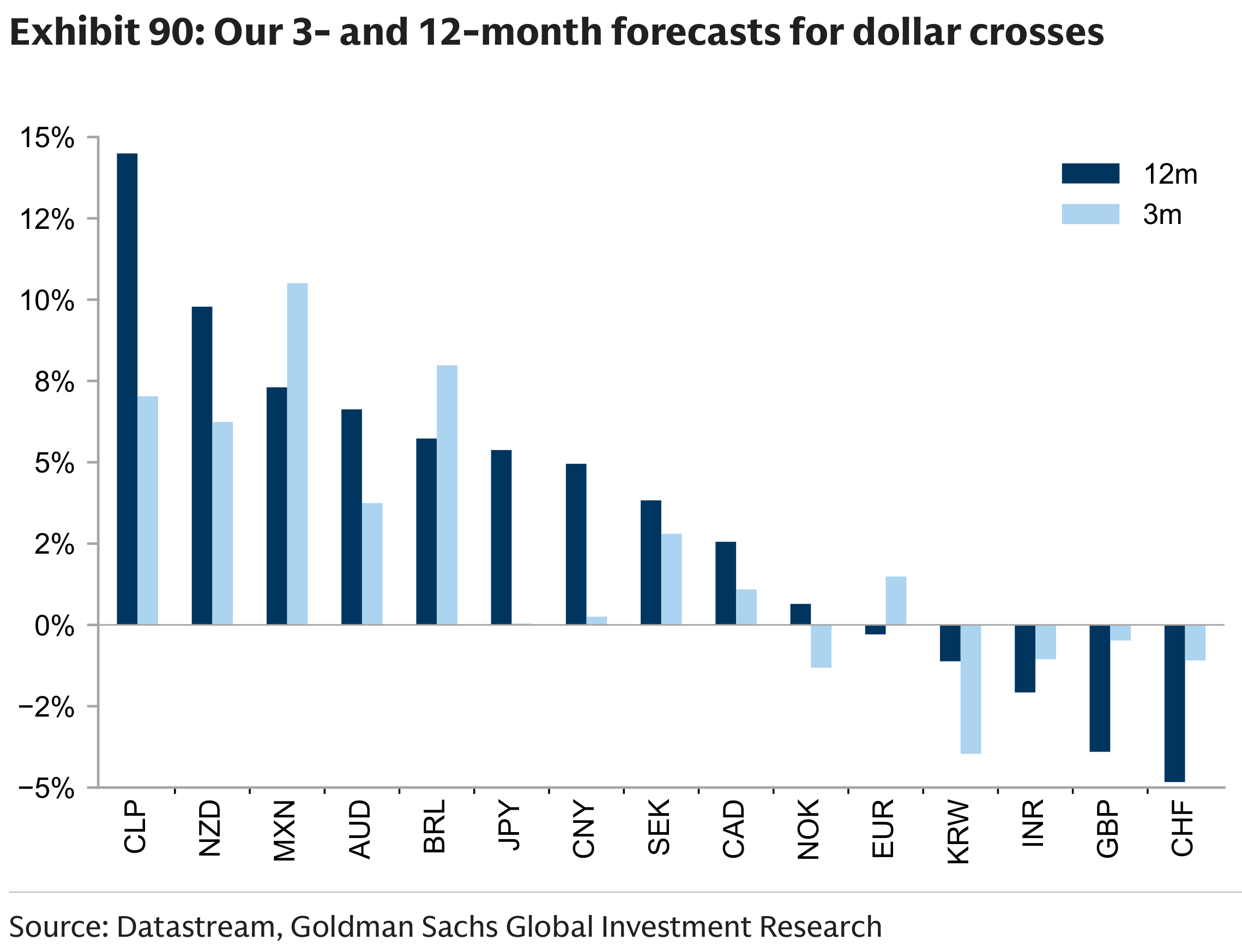 Exhibit 90: Our 3- and 12-month forecasts for dollar crosses