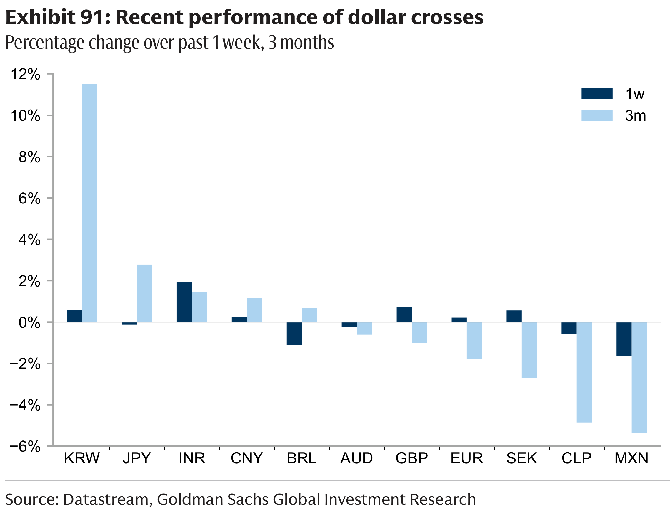 Exhibit 91: Recent performance of dollar crosses